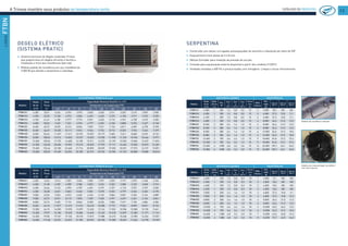 A Trineva mantém seus produtos na temperatura certa CATÁLOGO DE PRODUTOS
13
LINHAFTBN
SERPENTINA
PP Construída com aletas corrugadas autoespaçadas de alumínio e tubulação de cobre de 5/8”.
PP Espaçamento entre aletas de 5 e 8 mm.
PP Válvula Schrader para medição da pressão de sucção.
PP Conexão para equalização externa disponível a partir dos modelos 512/812.
PP Unidades testadas a 400 Psi e pressurizadas com nitrogênio. Limpas e secas internamente.
DESEMPENHO TÉRMICO (8 mm)
Modelo
Vazão
de Ar
m3
/h
Área
Troca
m2
Capacidade Nominal (Kcal/h) Δt = 6ºC
Temperatura de Evaporação (ºC)
+10 +5 0 -5 -10 -15 -20 -25 -30 -35
FTBN 811 4.600 16,04 3.416 3.287 3.206 3.082 2.957 2.833 2.719 2.593 2.468 2.344
FTBN 812 4.500 21,38 4.259 4.098 3.986 3.832 3.676 3.522 3.380 3.223 3.068 2.914
FTBN 813 4.400 26,66 5.123 4.955 4.787 4.601 4.479 4.291 4.118 3.927 3.739 3.550
FTBN 814 4.300 32,08 6.061 5.862 5.663 5.501 5.278 5.022 4.779 4.526 4.406 4.195
FTBN 821 9.000 42,04 7.043 6.812 6.602 6.424 6.163 5.864 5.581 5.334 5.144 4.889
FTBN 822 9.000 42,77 8.391 8.115 7.876 7.659 7.348 6.991 6.697 6.361 6.134 5.841
FTBN 823 8.800 52,74 9.482 9.174 8.866 8.558 8.250 7.850 7.491 7.189 6.886 6.584
FTBN 824 8.600 64,15 11.817 11.415 11.013 10.610 10.208 9.713 9.236 8.895 8.521 8.123
FTBN 831 13.500 64,15 14.055 13.578 13.099 12.620 12.142 11.552 10.986 10.580 10.135 9.661
FTBN 832 13.200 79,97 16.186 15.635 15.084 14.645 14.102 13.418 12.897 12.382 11.771 11.161
FTBN 841 16.400 97,80 19.767 19.160 18.518 17.813 17.088 16.415 15.648 14.985 14.264 13.551
FTBN 842 16.000 117,68 23.251 22.537 21.782 20.953 20.100 19.308 18.407 17.626 16.778 15.939
MOTOVENTILADORES RESISTÊNCIAS
Modelo
Vazão
de Ar
m³/h
Qtde.
ø 400
mm
Pot.
W
Corr.
A
220v-1f
Corr.
A
220v-3F
Corr.
A
380v-3F
Alcance
doar
(m)
Qtde.
Módulos
Pot.
total
W
Corr.A
220v-1F
Corr.A
220v-3F
Corr.A
380v-3F
FTBN 811 4.600 1 250 1,2 0,8 0,5 18 1 2.000 9,1 ND ND
FTBN 812 4.500 1 250 1,2 0,8 0,5 18 2 4.000 18,2 ND ND
FTBN 813 4.400 1 250 1,2 0,8 0,5 18 2 4.000 18,2 ND ND
FTBN 814 4.300 1 250 1,2 0,8 0,5 18 2 4.000 18,2 ND ND
FTBN 821 9.000 2 500 2,4 1,6 1,0 18 3 6.000 27,3 15,8 9,1
FTBN 822 9.000 2 500 2,4 1,6 1,0 18 3 6.000 27,3 15,8 12,2
FTBN 823 8.800 2 500 2,4 1,6 1,0 18 4 8.000 36,4 21,0 12,2
FTBN 824 8.600 2 500 2,4 1,6 1,0 18 4 8.000 36,4 21,0 12,2
FTBN 831 13.500 3 750 3,6 2,4 1,5 18 5 10.000 45,5 26,3 15,2
FTBN 832 13.200 3 750 3,6 2,4 1,5 18 6 12.000 54,5 31,5 18,3
FTBN 841 16.400 4 1.000 4,8 3,2 2,0 18 7 14.000 63,6 36,8 21,3
FTBN 842 16.000 4 1.000 4,8 3,2 2,0 18 8 16.000 72,7 42,0 24,3
DEGELO ELÉTRICO
(SISTEMA PRATIC)
PP Sistema exclusivo de degelo modulado Trineva
que proporciona um degelo eficiente e facilita a
instalação e troca das resistências (pat.req).
PP Módulo padrão de resistência em aço inoxidável de
2.000 W que atende a serpentina e a bandeja.
MOTOVENTILADORES RESISTÊNCIAS
Modelo
Vazão
de Ar
m³/h
Qtde.
ø 400
mm
Pot.
W
Corr.
A
220v-1f
Corr.
A
220v-3F
Corr.
A
380v-3F
Alcance
doar
(m)
Qtde.
Módulos
Pot.
total
W
Corr.A
220v-1F
Corr.A
220v-3F
Corr.A
380v-3F
FTBN 511 4.300 1 250 1,2 0,8 0,5 15 2 4.000 18,2 ND ND
FTBN 512 4.200 1 250 1,2 0,8 0,5 15 3 6.000 27,3 15,8 9,1
FTBN 513 4.100 1 250 1,2 0,8 0,5 15 3 6.000 27,3 15,8 9,1
FTBN 514 4.000 1 250 1,2 0,8 0,5 15 4 8.000 36,4 21,0 12,2
FTBN 521 8.400 2 500 2,4 1,6 1,0 15 4 8.000 36,4 21,0 12,2
FTBN 522 8.400 2 500 2,4 1,6 1,0 15 4 8.000 36,4 21,0 12,2
FTBN 523 8.200 2 500 2,4 1,6 1,0 15 6 12.000 54,5 31,5 18,3
FTBN 524 8.000 2 500 2,4 1,6 1,0 15 6 12.000 54,5 31,5 18,3
FTBN 531 12.600 3 750 3,6 2,4 1,5 15 9 18.000 81,8 47,3 27,4
FTBN 532 12.300 3 750 3,6 2,4 1,5 15 9 18.000 81,8 47,3 27,4
FTBN 541 15.400 4 1.000 4,8 3,2 2,0 15 12 24.000 109,1 63,1 36,5
FTBN 542 15.000 4 1.000 4,8 3,2 2,0 15 12 24.000 109,1 63,1 36,5
DESEMPENHO TÉRMICO (5 mm)
Modelo
Vazão
de Ar
m3
/h
Área
Troca
m2
Capacidade Nominal (Kcal/h) Δt = 6ºC
Temperatura de Evaporação (ºC)
+10 +5 0 -5 -10 -15 -20 -25 -30 -35
FTBN 511 4.300 25,01 4.234 4.074 3.974 3.820 3.665 3.511 3.369 3.214 3.059 2.905
FTBN 512 4.200 33,35 5.168 4.972 4.836 4.649 4.460 4.273 4.100 3.911 3.723 3.535
FTBN 513 4.100 41,61 6.180 5.977 5.774 5.551 5.403 5.176 4.967 4.738 4.510 4.282
FTBN 514 4.000 50,02 7.467 7.221 6.976 6.777 6.502 6.186 5.888 5.576 5.427 5.168
FTBN 521 8.400 65,97 8.595 8.313 8.056 7.839 7.521 7.156 6.811 6.509 6.278 5.978
FTBN 522 8.400 66,69 10.455 10.111 9.813 9.544 9.156 8.712 8.345 7.926 7.643 7.279
FTBN 523 8.200 82,64 11.697 11.317 10.937 10.557 10.177 9.683 9.241 8.868 8.495 8.122
FTBN 524 8.000 100,04 14.514 14.020 13.527 13.032 12.538 11.930 11.345 10.926 10.466 9.977
FTBN 531 12.600 100,04 17.275 16.688 16.100 15.511 14.923 14.199 13.503 13.004 12.457 11.874
FTBN 532 12.300 124,83 20.604 19.907 19,215 18.655 17.973 17.117 16.452 15.825 15.072 14.301
FTBN 541 15.400 152,46 23.180 22.468 21.716 20.890 20.039 19.250 18.351 17.572 16.727 15.891
FTBN 542 15.000 183,52 27.439 26.596 25.705 24.727 23.720 22.786 21.722 20.800 19.800 18.810
Detalhe da resistência modular
Detalhe do motoventilador de 400mm
com rotor externo
 
