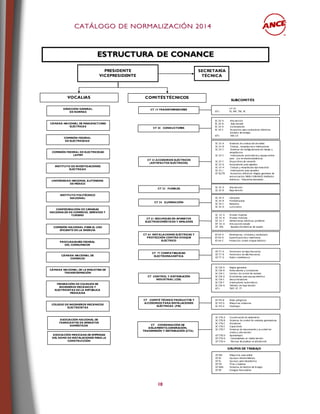 CCAATTÁÁLLOOGGOO DDEE NNOORRMMAALLIIZZAACCIIÓÓNN 22001144
10
ESTRUCTURA DE CONANCE
PRESIDENTE
VICEPRESIDENTE
SECRETARÍA
TÉCNICA
VOCALIAS COMITÉSTÉCNICOS
CT 14 TRANSFORMADORES
CT 20 CONDUCTORES
CÁMARA NACIONAL DE MANUFACTURAS
ELÉCTRICAS
CT 23 ACCESORIOS ELÉCTRICOS
(ARTEFACTOS ELÉCTRICOS)
CT 32 FUSIBLES
COMISIÓN FEDERAL
DE ELECTRICIDAD
CT 34 ILUMINACIÓN
COMISIÓN FEDERAL DE ELECTRICIDAD
LAPEM
CT CONTROL Y DISTRIBUCIÓN
INDUSTRIAL (CDI)
INSTITUTO DE INVESTIGACIONES
ELÉCTRICAS
CT COMITÉ TÉCNICO PRODUCTOS Y
ACCESORIOS PARA INSTALACIONES
ELÉCTRICAS (PIE)
UNIVERSIDAD NACIONAL AUTÓNOMA
DE MÉXICO
INSTITUTO POLITÉCNICO
NACIONAL
CONFEDERACIÓN DE CÁMARAS
NACIONALES DE COMERCIO, SERVICIOS Y
TURISMO
ASOCIACIÓN NACIONAL DE
FABRICANTES DE APARATOS
DOMÉSTICOS
COMISIÓN NACIONAL PARA EL USO
EFICIENTE DE LA ENERGÍA
PROCURADURÍA FEDERAL
DEL CONSUMIDOR
ASOCIACIÓN MEXICANA DE EMPRESAS
DEL RAMO DE INSTALACIONES PARA LA
CONSTRUCCIÓN
CÁMARA NACIONAL DE
COMERCIO
DIRECCIÓN GENERAL
DE NORMAS
CT 64 INSTALACIONES ELÉCTRICAS Y
PROTECCIÓN CONTRA CHOQUE
ELÉCTRICO
14 LA
GT s TS, MP, TM, PC
SC 20 A Alta tensión
SC 20 B Baja tensión
SC 20 D Conectadores
SC 20 E Accesorios para conductores eléctricos
aislados de energía
GT’s AM, CA
SC 23 A Sistemas de conducción decables
SC 23 B Clavijas , receptáculos e interruptores
SC 23 C Sistemas de configuraciones de clavijas y
receptáculos
SC 23 E Interruptores automáticos y equipo similar
para uso en electrodomésticos
SC 23 F Dispositivos de conexión
SC 23 G Acopladores para aparatos
SC 23 H Clavijas y receptáculos tipo industrial
SC 23 J Interruptores para aparatos
GT EC/TR Accesorios eléctricos –Reglas generales de
armonización; NMX-J-508-ANCE Artefactos
eléctricos - Requisitos Generales.
SC 32 A Alta tensión
SC 32 B Baja tensión
SC 34 A Lámparas
SC 34 B Portalámparas
SC 34 C Balastros
SC 34 D Luminarios
SC CDI A Reglas generales
SC CDI B Arrancadores y contactores
SC CDI C Centros de control de motores
SC CDI D Envolventes para equipo eléctrico
SC CDI E Desconectadores
SC CDI F Interruptores automáticos
SC CDI G Tableros de baja tensión
GT’s TMT, ET, TT
GT PIE B Áreas peligrosas
SC PIE G Máquinas rotatorias
SC PIE H Pararrayos
GT 64 A Abreviaturas, símbolos y vocabulario
GT 64 B Especificaciones y mediciones
GT 64 C Protección contra choque eléctrico
SC CTG A Coordinación de aislamiento
SC CTG B Sistemas de control de centrales generadoras
SC CTG C Aisladores
SC CTG E Capacitores
SC CTG F Sistemas de desconexión y su control en
media y alta tensión
GT CTG D Apartarrayos
GT CTG G Controladores en media tensión
GT CTG H Técnicas de pruebas en altatensión
CT COORDINACIÓN DE
AISLAMIENTO,GENERACIÓN,
TRANSMISIÓN Y DISTRIBUCIÓN (CTG)
SUBCOMITÉS
CÁMARA NACIONAL DE LA INDUSTRIA DE
TRANSFORMACIÓN
FEDERACIÓN DE COLEGIOS DE
INGENIEROS MECÁNICOS Y
ELECTRICISTAS DE LA REPÚBLICA
MEXICANA
CT 61 SEGURIDAD EN APARATOS
ELECTRODOMÉSTICOS Y SIMILARES
SC 61 A Enseres mayores
GT 61 B Enseres menores
GT 61 F Herramientas eléctricas portátiles
GT 61 D Aire acondicionado
GT ADL Aparatos Domésticos de Lavado
COLEGIO DE INGENIEROS MECÁNICOS
ELECTRICISTAS
GT MS Máquinas para soldar
GT EE Equipos electromédicos
GT EL Equipos para laboratorios
GT PB Pilas y baterías
GT EMS Sistemas de Gestión de Energía
GT ER Energías Renovables
GRUPOS DE TRABAJO
CT 77 COMPATIBILIDAD
ELECTROMAGNÉTICA
GT 77 A Fenómeno de baja frecuencia
GT 77 B Fenómeno de alta frecuencia
GT 77 D Radio interferencia
 