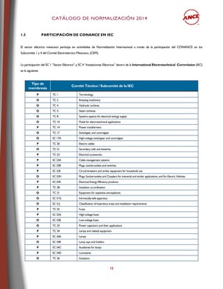 CCAATTÁÁLLOOGGOO DDEE NNOORRMMAALLIIZZAACCIIÓÓNN 22001144
12
1.3 PARTICIPACIÓN DE CONANCE EN IEC
El sector eléctrico mexicano participa en actividades de Normalización Internacional a través de la participación del CONANCE en los
Subcomités 1 y 4 del Comité Electrotécnico Mexicano, (CEM).
La participación del SC 1 “Sector Eléctrico” y SC 4 “Instalaciones Eléctricas” dentro de la International Electrotechnical Commission (IEC)
es la siguiente:
Tipo de
membresía
Comité Técnico / Subcomité de la IEC
P TC 1 Terminology
O TC 2 Rotating machinery
O TC 4 Hydraulic turbines
O TC 5 Steam turbines
O TC 8 Systems aspects for electrical energy supply
O TC 10 Fluids for electrotechnical applications
P TC 14 Power transformers
O TC 17 Switchgear and controlgear
O SC 17A High-voltage switchgear and controlgear
P TC 20 Electric cables
O TC 21 Secondary cells and batteries
P TC 23 Electrical accessories
P SC 23A Cable management systems
P SC 23B Plugs, socket-outlets and switches
P SC 23E Circuit-breakers and similar equipment for household use
O SC 23H Plugs, Socket-outlets and Couplers for industrial and similar applications, and for Electric Vehicles
P SC 23K Electrical Energy Efficiency products
P TC 28 Insulation co-ordination
O TC 31 Equipment for explosive atmospheres
O SC 31G Intrinsically-safe apparatus
O SC 31J Classification of hazardous areas and installation requirements
P TC 32 Fuses
P SC 32A High-voltage fuses
O SC 32B Low-voltage fuses
O TC 33 Power capacitors and their applications
P TC 34 Lamps and related equipment
P SC 34A Lamps
O SC 34B Lamp caps and holders
P SC 34C Auxiliaries for lamps
P SC 34D Luminaires
O TC 36 Insulators
 