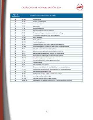 CCAATTÁÁLLOOGGOO DDEE NNOORRMMAALLIIZZAACCIIÓÓNN 22001144
13
Tipo de
membresía
Comité Técnico / Subcomité de la IEC
O SC 36A Insulated bushings
O SC 36B Insulators for overhead lines
O SC 36C Insulators for substations
O TC 37 Surge arresters
O TC 38 Instrument transformers
O TC 42 High-voltage and high-current test techniques
O TC 57 Power systems management and associated information exchange
P TC 59 Performance of household and similar electrical appliances
O SC 59A Electric dishwashers
O SC 59C Heating appliances
P SC 59D Home laundry appliances
O SC 59K Ovens and microwave ovens, cooking ranges and similar appliances
O SC 59 M Performance of electrical household and similar cooling and freezing appliances
P TC 61 Safety of household and similar electrical appliances
O SC 61B Safety of microwave appliances for household and commercial use
P SC 61C Safety of refrigeration appliances for household and commercial use
O SC 61D Appliances for air-conditioning for household and similar purposes
O SC 61H Safety of electrically-operated farm appliances
P TC 64 Electrical installations and protection against electric shock
O TC 81 Lightning protection
P TC 82 Solar photovoltaic energy systems
P TC 111 Environmental standardization for electrical and electronic products and systems
O TC 113 Nanotechnology standardization for electrical and electronic products and systems
P TC 116 Safety of motor-operated electric tools
O TC 121 Switchgear and controlgear an their ensamblies for low voltage
O SC 121A Low voltage switchgear and controlgear
O SC 121B Low voltage switchgear and controlgear assemblies
P ISO/IEC JPC2 Energy efficiency and renewable energy sources - Common international terminology
 