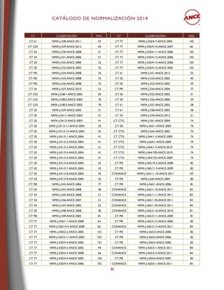 CCAATTÁÁLLOOGGOO DDEE NNOORRMMAALLIIZZAACCIIÓÓNN 22001144
23
CT CLASIFICACIÓN PAG CT CLASIFICACIÓN PAG
CT 61 NMX-J-528-ANCE-2011 57 CT 77 NMX-J-550/4-7-ANCE-2005 102
CT CDI NMX-J-529-ANCE-2012 69 CT 77 NMX-J-550/4-10-ANCE-2007 66
CT 34 NMX-J-530-ANCE-2008 51 CT 77 NMX-J-550/4-11-ANCE-2006 102
CT 34 NMX-J-531-ANCE-2006 51 CT 77 NMX-J-550/4-12-ANCE-2006 102
CT 20 NMX-J-532-ANCE-2000 32 CT 77 NMX-J-550/4-13-ANCE-2006 102
CT 20 NMX-J-533-ANCE-2002 32 CT 77 NMX-J-550/4-15-ANCE-2005 102
CT PIE NMX-J-534-ANCE-2008 76 CT 61 NMX-J-551-ANCE-2012 55
CT PIE NMX-J-535-ANCE-2008 76 CT 20 NMX-J-552-ANCE-2005 40
CT PIE NMX-J-536-ANCE-2008 76 CT 20 NMX-J-553-ANCE-2002 39
CT 34 NMX-J-537-ANCE-2010 53 CT PIE NMX-J-554-ANCE-2004 77
CT CDI NMX-J-538/1-ANCE-2005 69 CT 20 NMX-J-555-ANCE-2002 31
CT CDI NMX-J-538/2-ANCE-2005 70 CT 20 NMX-J-556-ANCE-2006 39
CT CDI NMX-J-538/3-ANCE-2005 70 CT 61 NMX-J-557-ANCE-2003 58
CT 20 NMX-J-539-ANCE-2005 31 CT 61 NMX-J-558-ANCE-2003 58
CT 20 NMX-J-541/1-ANCE-2003 41 CT 34 NMX-J-559-ANCE-2012 51
CT 20 NMX-J-541/2-ANCE-2003 41 CT CTG NMX-J-561-ANCE-2004 74
CT 20 NMX-J-541/3-11-ANCE-2004 42 CT 28 NMX-J-562/1-ANCE-2005 74
CT 20 NMX-J-541/3-12-ANCE-2004 42 CT CTG NMX-J-563-ANCE-2005 74
CT 20 NMX-J-541/3-1-ANCE-2004 41 CT CTG NMX-J-564/1-2-ANCE-2009 74
CT 20 NMX-J-541/3-2-ANCE-2004 41 CT CTG NMX-J-564/1-ANCE-2009 74
CT 20 NMX-J-541/3-3-ANCE-2004 41 CT CTG NMX-J-564/1-3-ANCE-2010 74
CT 20 NMX-J-541/3-4-ANCE-2004 41 CT CTG NMX-J-564/100-ANCE-2010 74
CT 20 NMX-J-541/3-5-ANCE-2004 41 CT CTG NMX-J-564/102-ANCE-2009 74
CT 20 NMX-J-541/3-6-ANCE-2004 42 CT PIE NMX-J-565/10-2-ANCE-2008 82
CT 20 NMX-J-541/3-7-ANCE-2004 42 CT PIE NMX-J-565/11-5-ANCE-2009 82
CT 20 NMX-J-541/3-8-ANCE-2004 42 CONANCE NMX-J-565/11-10-ANCE-2011 107
CT 20 NMX-J-541/3-9-ANCE-2004 42 CT PIE NMX-J-565-ANCE-2004 80
CT PIE NMX-J-542-ANCE-2006 77 CT PIE NMX-J-565/1-ANCE-2006 81
CT 20 NMX-J-543-ANCE-2008 40 CONANCE NMX-J-565/1-10-ANCE-2011 83
CT 34 NMX-J-545-ANCE-2008 51 CONANCE NMX-J-565/1-11-ANCE-2011 83
CT 34 NMX-J-546-ANCE-2007 51 CONANCE NMX-J-565/1-20-ANCE-2011 83
CT 34 NMX-J-547-ANCE-2005 52 CONANCE NMX-J-565/1-30-ANCE-2011 84
CT 20 NMX-J-548-ANCE-2008 40 CONANCE NMX-J-565/2-10-ANCE-2010 81
CT PIE NMX-J-549-ANCE-2005 81 CT PIE NMX-J-565/2-11-ANCE-2005 81
CT 77 NMX-J-550/1-1-ANCE-2008 64 CT PIE NMX-J-565/2-12-ANCE-2006 82
CT 77 NMX-J-550/14-2-ANCE-2008 66 CONANCE NMX-J-565/2-13-ANCE-2011 84
CT 77 NMX-J-550/2-2-ANCE-2005 101 CT PIE NMX-J-565/3-ANCE-2006 82
CT 77 NMX-J-550/3-11-ANCE-2005 102 CT PIE NMX-J-565/4-ANCE-2006 82
CT 77 NMX-J-550/3-4-ANCE-2005 101 CT PIE NMX-J-565/5-ANCE-2006 82
CT 77 NMX-J-550/4-2-ANCE-2005 94 CONANCE NMX-J-565/5-1-ANCE-2011 84
CT 77 NMX-J-550/4-3-ANCE-2008 66 CONANCE NMX-J-565/5-3-ANCE-2011 84
CT 77 NMX-J-550/4-4-ANCE-2005 102 CT PIE NMX-J-565/6-ANCE-2007 82
CT 77 NMX-J-550/4-5-ANCE-2006 102 CONANCE NMX-J-565/6-1-ANCE-2011 85
 