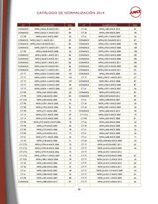 CCAATTÁÁLLOOGGOO DDEE NNOORRMMAALLIIZZAACCIIÓÓNN 22001144
24
CT CLASIFICACIÓN PAG CT CLASIFICACIÓN PAG
CONANCE NMX-J-565/6-30-ANCE-2011 85 CT 64 NMX-J-589-ANCE-2010 64
CONANCE NMX-J-565/6-31-ANCE-2011 84 CT 20 NMX-J-590-ANCE-2009 40
CT PIE NMX-J-565/7-ANCE-2007 82 CT 61 NMX-J-591/1-ANCE-2007 56
CONANCE NMX-J-565/7-1-ANCE-2011 85 CONANCE NMX-J-591/2-8-ANCE-2012 87
CONANCE NMX-J-565/7-50-ANCE-2011 85 CONANCE NMX-J-592/1-ANCE-2008 100
CONANCE NMX-J-565/7-51-ANCE-2011 86 CONANCE NMX-J-592/2-ANCE-2008 100
CT PIE NMX-J-565/8-ANCE-2008 82 CONANCE NMX-J-593/1-ANCE-2008 100
CONANCE NMX-J-565/8-1-ANCE-2011 86 CONANCE NMX-J-593/2-ANCE-2008 100
CONANCE NMX-J-565/8-3-ANCE-2011 86 CONANCE NMX-J-593/3-ANCE-2008 100
CONANCE NMX-J-565/9-1-ANCE-2011 86 CONANCE NMX-J-593/4-ANCE-2011 100
CONANCE NMX-J-565/10-3-ANCE-2011 86 CONANCE NMX-J-593-5-ANCE-2009 100
CONANCE NMX-J-565/11-2-ANCE-2011 87 CONANCE NMX-J-593/10-ANCE-2011 101
CT 77 NMX-J-550/4-15-ANCE-2005 107 CONANCE NMX-J-594-ANCE-2008 101
CT 77 NMX-J-550/4-13-ANCE-2006 107 CT 77 NMX-J-595/2-1-ANCE-2012 67
CT 77 NMX-J-550/4-12-ANCE-2006 107 CONANCE NMX-596/1-ANCE-2008 87
CT 77 NMX-J-550/4-10-ANCE-2007 84 CONANCE NMX-J-596/2-ANCE-2008 87
CT 77 NMX-J-550/4-11-ANCE-2006 107 CT 61 NMX-J-597/1-ANCE-2007 56
CT PIE NMX-J-567-ANCE-2004 83 CONANCE NMX-J-597/3-ANCE-2012 87
CT PIE NMX-J-568-ANCE-2004 83 CONANCE NMX-J-597/4-ANCE-2012 87
CT CDI NMX-J-569-ANCE-2005 70 CT 61 NMX-J-598-ANCE-2007 60
CT PIE NMX-J-570/1-ANCE-2006 81 CT 34 NMX-J-599/1-ANCE-2007 50
CT PIE NMX-J-570/2-ANCE-2006 81 CT 34 NMX-J-599-2-ANCE-2009 50
CT PIE NMX-J-571-ANCE-2006 77 CONANCE NMX-J-600-ANCE-2010 94
CT 14 NMX-J-572/1-ANCE-2005 29 CT CTG NMX-J-602/3-ANCE-2007 75
CT 14 NMX-J-572/2-ANCE-2005 29 CT PIE NMX-J-603-ANCE-2008 81
CT PIE NMX-J-573-ANCE-CNCP-2006 78 CT 64 NMX-J-604-ANCE-2008 62
CT PIE NMX-J-574-ANCE-2005 83 CT 34 NMX-J-605-ANCE-2008 54
CT PIE NMX-J-575-ANCE-2006 78 CT 61 NMX-J-606-ANCE-2008 56
CT PIE NMX-J-576-ANCE-2013 77 CT 61 NMX-J-607-ANCE-2008 56
CT 61 NMX-J-577/1-ANCE-2006 55 CT 61 NMX-J-608-ANCE-2008 71
CT 34 NMX-J-578-ANCE-2006 51 CT 64 NMX-J-609-826-ANCE-2009 63
CT CTG NMX-J-579/4-6-ANCE-2006 75 CT 77 NMX-J-610/2-8-ANEC-2011 65
CT CTG NMX-J-579/4-8-ANCE-2006 75 CT 77 NMX-J-610/3-6-ANCE-2009 65
CT CTG NMX-J-579/4-9-ANCE-2006 75 CT 77 NMX-J-610/3-7-ANCE-2012
CT CTG NMX-J-579/6-11-ANCE-2007 75 CT 77 NMX-J-610/3-8-ANCE-2008 67
CT CDI NMX-J-580/1-ANCE-2006 70 CT 77 NMX-J-610/3-12-ANCE-2010 65
CT 20 NMX-J-583-ANCE-2006 47 CT 77 NMX-J-610/3-2-ANCE-2010 64
CT 20 NMX-J-584-ANCE-2006 47 CT 77 NMX-J-610/3-3-ANCE-2011 65
CT 61 NMX-J-585-ANCE-2007 58 CT 77 NMX-J-610/4-110-ANCE-2009 65
CT 61 NMX-J-586-ANCE-2006 55 CT 77 NMX-J-610/4-17-ANCE-2009 67
CT PIE NMX-J-587-ANCE-2007 80 CT 77 NMX-J-610/4-1-ANCE-2009 64
CONANCE NMX-J-588-ANCE-2012 87 CT 77 NMX-J-610/4-2-ANCE-2012 66
 
