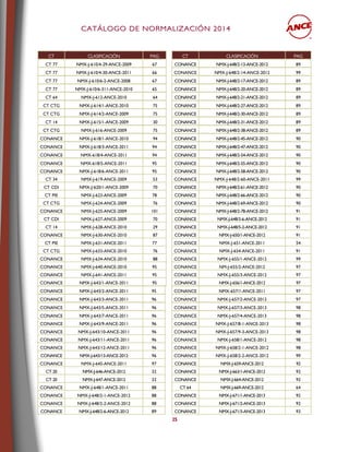 CCAATTÁÁLLOOGGOO DDEE NNOORRMMAALLIIZZAACCIIÓÓNN 22001144
25
CT CLASIFICACIÓN PAG CT CLASIFICACIÓN PAG
CT 77 NMX-J-610/4-29-ANCE-2009 67 CONANCE NMX-J-648/2-13-ANCE-2012 89
CT 77 NMX-J-610/4-30-ANCE-2011 66 CONANCE NMX-J-648/2-14-ANCE-2012 99
CT 77 NMX-J-610/6-2-ANCE-2008 67 CONANCE NMX-J-648/2-17-ANCE-2012 89
CT 77 NMX-J-610/6-311-ANCE-2010 65 CONANCE NMX-J-648/2-20-ANCE-2012 89
CT 64 NMX-J-612-ANCE-2010 64 CONANCE NMX-J-648/2-21-ANCE-2012 89
CT CTG NMX-J-614/1-ANCE-2010 75 CONANCE NMX-J-648/2-27-ANCE-2012 89
CT CTG NMX-J-614/2-ANCE-2009 75 CONANCE NMX-J-648/2-30-ANCE-2012 89
CT 14 NMX-J-615/1-ANCE-2009 30 CONANCE NMX-J-648/2-31-ANCE-2012 89
CT CTG NMX-J-616-ANCE-2009 75 CONANCE NMX-J-648/2-38-ANCE-2012 89
CONANCE NMX-J-618/1-ANCE-2010 94 CONANCE NMX-J-648/2-45-ANCE-2012 90
CONANCE NMX-J-618/3-ANCE-2011 94 CONANCE NMX-J-648/2-47-ANCE-2012 90
CONANCE NMX-618/4-ANCE-2011 94 CONANCE NMX-J-648/2-54-ANCE-2012 90
CONANCE NMX-618/5-ANCE-2011 95 CONANCE NMX-J-648/2-55-ANCE-2012 90
CONANCE NMX-J-618/6-ANCE-2011 95 CONANCE NMX-J-648/2-58-ANCE-2012 90
CT 34 NMX-J-619-ANCE-2009 53 CONANCE NMX-J-648/2-60-ANCE-2011 99
CT CDI NMX-J-620/1-ANCE-2009 70 CONANCE NMX-J-648/2-61-ANCE-2012 90
CT PIE NMX-J-623-ANCE-2009 78 CONANCE NMX-J-648/2-66-ANCE-2012 90
CT CTG NMX-J-624-ANCE-2009 76 CONANCE NMX-J-648/2-69-ANCE-2012 90
CONANCE NMX-J-625-ANCE-2009 101 CONANCE NMX-J-648/2-78-ANCE-2012 91
CT CDI NMX-J-627-ANCE-2009 70 CONANCE NMX-J-648/3-6-ANCE-2012 91
CT 14 NMX-J-628-ANCE-2010 29 CONANCE NMX-J-648/5-2-ANCE-2012 91
CONANCE NMX-J-630-ANCE-2010 87 CONANCE NMX-J-650/1-ANCE-2012 91
CT PIE NMX-J-631-ANCE-2011 77 CONANCE NMX-J-651-ANCE-2011 54
CT CTG NMX-J-633-ANCE-2010 76 CONANCE NMX-J-654-ANCE-2011 91
CONANCE NMX-J-634-ANCE-2010 88 CONANCE NMX-J-655/1-ANCE-2012 99
CONANCE NMX-J-640-ANCE-2010 95 CONANCE NM-J-655/2-ANCE-2012 97
CONANCE NMX-J-641-ANCE-2011 95 CONANCE NMX-J-655/3-ANCE-2012 97
CONANCE NMX-J-643/1-ANCE-2011 95 CONANCE NMX-J-656/1-ANCE-2012 97
CONANCE NMX-J-643/2-ANCE-2011 95 CONANCE NMX-657/1-ANCE-2011 97
CONANCE NMX-J-643/3-ANCE-2011 96 CONANCE NMX-J-657/2-ANCE-2012 97
CONANCE NMX-J-643/5-ANCE-2011 96 CONANCE NMX-J-657/3-ANCE-2013 98
CONANCE NMX-J-643/7-ANCE-2011 96 CONANCE NMX-J-657/4-ANCE-2013 98
CONANCE NMX-J-643/9-ANCE-2011 96 CONANCE NMX-J-657/8-1-ANCE-2013 98
CONANCE NMX-J-643/10-ANCE-2011 96 CONANCE NMX-J-657/9-3-ANCE-2013 98
CONANCE NMX-J-643/11-ANCE-2011 96 CONANCE NMX-J-658/1-ANCE-2012 98
CONANCE NMX-J-643/12-ANCE-2011 96 CONANCE NMX-J-658/2-1-ANCE-2012 98
CONANCE NMX-J-643/13-ANCE-2012 96 CONANCE NMX-J-658/2-2-ANCE-2012 99
CONANCE NMX-J-645-ANCE-2011 97 CONANCE NMX-J-659-ANCE-2012 92
CT 20 NMX-J-646-ANCE-2012 32 CONANCE NMX-J-663/1-ANCE-2012 92
CT 20 NMX-J-647-ANCE-2012 32 CONANCE NMX-J-664-ANCE-2012 92
CONANCE NMX-J-648/1-ANCE-2011 88 CT 64 NMX-J-669-ANCE-2012 64
CONANCE NMX-J-648/2-1-ANCE-2012 88 CONANCE NMX-J-671/1-ANCE-2013 92
CONANCE NMX-J-648/2-2-ANCE-2012 88 CONANCE NMX-J-671/2-ANCE-2013 92
CONANCE NMX-J-648/2-6-ANCE-2012 89 CONANCE NMX-J-671/3-ANCE-2013 93
 