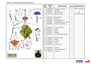 FIGURA N°12: CARBURADOR HASTA MODELO 2020 (1/2)
18
FIG.
No.
PARTE
No.
DESCRIPCIÓN OBSERVACIÓN
CANT.
1 N9041980 Carburador Completo 1 BSIII - Hasta 2020
2 N9324980 Diafragma 1
3 N9324970 Aguja Carburador 1 BSIII
3B N9326150 Aguja Carburador 1 EURO III Versión Actual
4 N9325140 Resorte Aguja 1
5 N9324990 Retenedor 1
6 N9325010 Resorte Diafragma 1
7 N9324900 Tapa Diafragma de Carburador 1
8 N9324880 Tornillo Tapa Diafragma 2
9 N9324870 Tornillo Piloto Aire 1
10 N9325100 O Ring 2
11 N9325000 Resorte 1
12 N9325160 Arandela 1
13 N9325070 Tornillo Ajustador Mínimas 1
14 N9324890 Válvula de Choke 1
15 N9325090 Resorte 1
16 N9325150 Arandela 1
17 N9325030 O Ring 1
18 N9325180 Leva de Choke 1
19 N9325800 Arandela 1
20 N9325810 Tornillo Leva de Choke 1
21 N9325130 Abrazadera 2
31
2
 