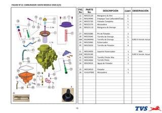 FIGURA N°12: CARBURADOR HASTA MODELO 2020 (2/2)
19
FIG.
No.
PARTE
No.
DESCRIPCIÓN OBSERVACIÓN
CANT.
22 N9325120 Manguera de Aire 1
23 N9324940 Empaque Taza Carburador(Taza) 1
24 N9325750 Flotador Completo 1
25 N9325170 Abrazadera 1
26 N9325110 Manguera de Drenaje 1
27 N9325080 Pin de Flotador 1
28 N9325040 Tornillo de Drenaje 1
28A M1040440 Tornillo de Drenaje 1 EURO III Versión Actual
29 N9325060 Pulverizador 1
30 N9325020 Tornillo de Flotador 4
31 N9324950 Soporte Pulverizador 1 BSIII
31B N9326140 1 EURO III Versión Actual
32 N9325050 Tornillo Chicler Alta 1
33 N9324960 Tornillo Piloto 1
34 N9324920 Aguja de Flotador 1
35 N9324910 Flotador 1
36 414147000 Abrazadera 1
31
2
 