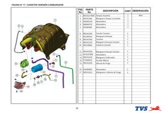 FIGURA N° 17: CANISTER VERSIÓN CARBURADOR
26
FIG.
No.
PARTE
No.
DESCRIPCIÓN OBSERVACIÓN
CANT.
1 N91422700D Tanque Gasolina 1 BSIV
2 N9141440 Manguera Tanque a Canister 1
3 N4200130 Abrazadera 2
4 N8040370 Abrazadera 2
5 R2040400 Abrazadera 2
6 N9142240 Caucho Canister 1
7 N3140520 Manguera Drenaje 1
8 N9141430 Canister 1
9 N9142220 Manguera Drenaje Canister 1
10 N9229850 Cubierta Canister 1
11 N9141650 Manguera Drenaje Canister 1
12 414147000 Abrazadera 1
13 N9141620 Manguera Carburador 1
14 P3200010 Tornillo M6x12 2
15 N9141630 Válvula de Purga 1
16 R1040460 Abrazadera 2
17 N9141610 Manguera a Válvula de Purga 1
 