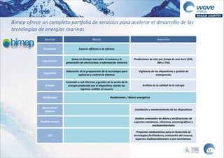 Bimep  ofrece  un  completo  portfolio  de  servicios  para  acelerar  el  desarrollo  de  las  
tecnologías  de  energías  marinas
Servicios Básicos Avanzados
Ocupación Espacio  offshore  y  de  oficinas
Información
Datos  en  tiempo  real  sobre  el  océano  y  la  
generación  de  electricidad;  e  información  histórica
Predicciones  de  olas  por  franja  de  una  hora  (24h,  
48h  y  72h)
Seguridad
Valoración  de  la  preparación  de  la  tecnología  para  
aplicarse  y  control  de  alarmas
Vigilancia  de  los  dispositivos  y  gestión  de  
emergencias
Energía
Conexión  a  red  eléctrica  y  gestión  de  la  venta  de  la  
energía  producida  por  el  dispositivo,  siendo  los  
ingresos  cedidos  al  usuario  
Análisis  de  la  calidad  de  la  energía
Verificación Rendimiento  /  Matriz  energética
Operaciones  
offshore
Instalación  y  mantenimiento  de  los  dispositivos
Análisis  técnico
Análisis  avanzados  de  datos  y  verificaciones  de  
aspectos  mecánicos,  eléctricos,  oceanográficos  y  
medioambientales
I+D
Proyectos  colaborativos  para  el  desarrollo  de  
tecnologías  facilitadoras,  evaluación  del  recurso,  
aspectos  medioambientales  o  pre-­‐normativos.
11
 
