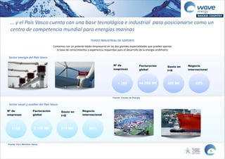 5
…  y  el  País  Vasco  cuenta  con  una  base  tecnológica  e  industrial    para  posicionarse  como  un  
centro  de  competencia  mundial  para  energías  marinas
Fuente: Foro Marítimo Vasco
2.150 M€+150
Nº de
empresas
215 M€
Gasto en
I+D
80%
Negocio
internacional
Facturación 
global
44.000 M€+ 350
Nº de
empresas
400 M€
Gasto en
I+D
65%
Negocio
internacional
Facturación 
global
Fuente: Cluster de Energía
TEJIDO  INDUSTRIAL  DE  SOPORTE  
Contamos	
  con	
  un	
  potente	
  tejido	
  empresarial	
  en	
  las	
  dos	
  grandes	
  especialidades	
  que	
  pueden	
  aportar	
  
la	
  base	
  de	
  conocimientos	
  y	
  experiencia	
  requeridas	
  para	
  el	
  desarrollo	
  de	
  la	
  energía	
  undimotriz	
  
Sector  energía  del  País  Vasco
Sector  naval  y  auxiliar  del  País  Vasco
 