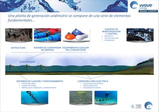 ESTRUCTURA SISTEMA DE CONVERSIÓN
DE ENERGÍA
EQUIPAMIENTO AUXILIAR
DEL CONVERTIDOR
SISTEMAS DE FIJACIÓN Y POSICIONAMIENTO
• Estructuras fijas
• Líneas de fondeo
• Medios para instalación y mantenimiento
EQUIPOS DE
MONITORIZACIÓN
Y CONTROL
• Sensórica
• Comunicaciones
• Actuadores
CONEXIÓN A RED ELÉCTRICA
• Conectores submarinos
• Cable submarino
• Subestación onshore
Una  planta  de  generación  undimotriz  se  compone  de  una  serie  de  elementos  
fundamentales…
6
CONVERTIDOR
 
