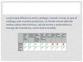 La principal diferencia entre catalogo y tienda virtual, es que el
catalogo solo muestra productos. La tienda virtual además
realiza cobros electrónicos, calcula envíos y automatiza su
manejo de inventarios, como ilustra la tabla:
 