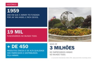 ANO EM QUE A AMWAY FOI FUNDADA
POR JAY VAN ANDEL E RICH DEVOS.
FUNCIONÁRIOS NO MUNDO TODO.
PRODUTOS ÚNICOS E DE ALTA QUALIDADE
SÃO FABRICADOS E DISTRIBUÍDOS
PELA AMWAY.
1959
19 MIL
+ DE 450
MAIS DE
3 MILHÕES
DE EMPRESÁRIOS AMWAY
NO MUNDO TODO.
HISTÓRICO
1. Euromonitor International Limited, 2016. www.euromonitor.com/amway-claims.
 