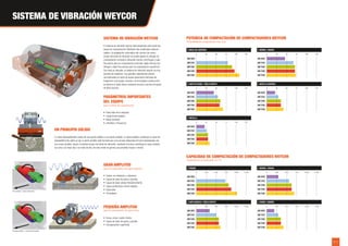 10 / 11
SISTEMA DE VIBRACIÓN WEYCOR
SISTEMA DE VIBRACIÓN WEYCOR
El sistema de vibración weycor está preparado para todas las
tareas de compactación. Mediante dos amplitudes seleccio-
nables y la adaptación automática del número de revolu-
ciones del árbol de vibración se puede ajustar la energía de
compactación necesaria: elevadas fuerzas centrífugas y baja
frecuencia para la compactación profunda, bajas fuerzas cen-
trífugas y altas frecuencias para la compactación superficial.
Con toda su robustez, el sistema de vibración weycor es muy
sencillo de mantener: Los grandes rodamientos exterio-
res lubricados en baño de aceite garantizan intervalos de
inspección muy largos. Gracias a la innovadora construcción
se elimina el hasta ahora necesario acceso a puntos de apoyo
de difícil acceso.
PARÁMETROS IMPORTANTES
DEL EQUIPO
(para el efecto de compactación)
• Peso total de la máquina
• Carga lineal estática
• Masa oscilante
• Amplitud y frecuencia
GRAN AMPLITUD
(para la compactación de capas espesas)
• Suelos no cohesivos y cohesivos
• Capas de base de grava y gravilla
• Capas de base unidas hidráulicamente
• Capas protectoras contra heladas
• Subsuelos
• Terraplenes
PEQUEÑA AMPLITUD
(para la compactación de capas finas)
• Grava, arena, suelos mixtos
• Capas de base de grava y gravilla
• Compactación superficial
UN PRINCIPIO SÓLIDO
La masa desequilibrada consta de una parte estática y una parte variable. La parte estática constituye un peso de
desequilibrio fijo sobre el eje, la parte variable está formada por una carcasa dispuesta de forma desplazada con
una masa variable. Según el sentido de giro del árbol de vibración, mediante la fuerza centrífuga la masa variable
se suma a la masa fija o se resta de ella. De este modo se genera una amplitud mayor o menor.
Gran amplitud – bajas revoluciones
Pequeña amplitud – revoluciones elevadas
0 25 50 75 100 125
AW 1070
AW 1110
AW 1120
AW 1130
AW 1140
› CAPA DE BASE / SUELO MIXTO
POTENCIA DE COMPACTACIÓN DE COMPACTADORES WEYCOR
Profundidad de compactación máx. (cm)
CAPACIDAD DE COMPACTACIÓN DE COMPACTADORES WEYCOR
Capacidad de compactación (m3
/h)
0 25 50 75 100 125
AW 1070
AW 1110
AW 1120
AW 1130
AW 1140
› ROCA DE CANTERA
0 25 50 75 100 125
AW 1070
AW 1110
AW 1120
AW 1130
AW 1140
› ARCILLA
0 25 50 75 100 125
AW 1070
AW 1110
AW 1120
AW 1130
AW 1140
› ARENA / GRAVA
0 25 50 75 100 125
AW 1070
AW 1110
AW 1120
AW 1130
AW 1140
› ARCILLA GRUESA
0 250 500 750 1.000 1.250
AW 1070
AW 1110
AW 1120
AW 1130
AW 1140
› PIEDRA
0 250 500 750 1.000 1.250
AW 1070
AW 1110
AW 1120
AW 1130
AW 1140
› CAPA BÁSICA / SUELO MIXTO
0 250 500 750 1.000 1.250
AW 1070
AW 1110
AW 1120
AW 1130
AW 1140
› ARENA / GRAVA
0 250 500 750 1.000 1.250
AW 1070
AW 1110
AW 1120
AW 1130
AW 1140
› FANGO / BARRO
 