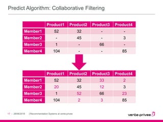 |-
Predict Algorithm: Collaborative Filtering
28/06/2018 Recommendation Systems at vente-privee17
Product1 Product2 Product3 Product4
Member1 52 32 - -
Member2 - 45 - 3
Member3 1 - 66 -
Member4 104 - - 85
Product1 Product2 Product3 Product4
Member1 52 32 33 2
Member2 20 45 12 3
Member3 1 52 66 23
Member4 104 2 3 85
 