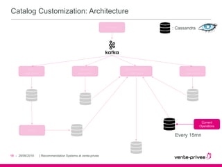 |-
Catalog Customization: Architecture
28/06/2018 Recommendation Systems at vente-privee18
Current
Operations
Every 15mn
: Cassandra
 