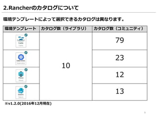 環境テンプレート カタログ数（ライブラリ） カタログ数（コミュニティ）
10
79
23
12
13
9
2.Rancherのカタログについて
環境テンプレートによって選択できるカタログは異なります。
※v1.2.0(2016年12月現在)
 
