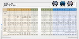 Precision Reticle compasshd stabalized compass worldwide digital compass
steiner-optics.com
60
8x42
Nighthunter
XP
10x42
Nighthunter
XP
8x56
Nighthunter
XP
10x56
Nighthunter
XP
8x56
Nighthunter
Xtreme
8x30
Nighthunter
LRF
8x22
Predator
10x26
Predator
8x42
Predator
10x42
Predator
8x22
Safari
UltraSharp
10x26
Safari
UltraSharp
8x30
Safari
UltraSharp
Item number 5428 5421 5568 5561 5919 5917 2441 2442 2443 2444 2210 2212 2214
Objective Lens Diameter
(mm)
42 42 56 56 56 30 22 26 42 42 22 26 30
Magnification 8x 10x 8x 10x 8x 8x 8x 10x 8x 10x 8x 10x 8x
Field of View
at 1,000 yds. (Ft.)
367 316 367 332 336 343 332 302 381 328 377 302 362
Focus System
Fast-Close-
Focus™
Fast-Close-
Focus™
Fast-Close-
Focus™
Fast-Close-
Focus™
Sports-Auto-
Focus™
Sports-Auto-
Focus™
Fast-Close-
Focus™
Fast-Close-
Focus™
Fast-Close-
Focus™
Fast-Close-
Focus™
Fast-Close-
Focus™
Fast-Close-
Focus™
Sports-Auto-
Focus-Plus™
Optics System
High
Definition
High
Definition
High
Definition
High
Definition
High
Definition
Diamond
Night™
Coating
High
Definition
High Contrast
CAT™ Color
Adjusted
Transmission
Coatings
High Contrast
CAT™ Color
Adjusted
Transmission
Coatings
High Contrast
CAT™ Color
Adjusted
Transmission
Coatings
High Contrast
CAT™ Color
Adjusted
Transmission
Coatings
High
Contrast
High
Contrast
High
Contrast
Close Focus (Ft.) 13 13 13 13 66 66 10 10 6 6 10 11 6
Exit Pupil (mm) 5.25 4.2 7 5.6 7 3,75 2.75 2.6 5.25 4.2 2.75 2.6 3.75
Luminosity 27,56 17,64 49 31,66 49 14.06 7,56 6.76 27,56 17,64 7.56 6.76 14.06
Twilight Factor 18.33 20.49 21.17 23.65 21.16 15.49 13.27 16.12 18.39 20.49 13.27 16.12 15.49
Compass - - - - - - - - - - - - -
Eyecups Ergonomic Ergonomic Ergonomic Ergonomic Ergoflex Ergoflex Ergonomic Ergonomic Ergonomic Ergonomic Ergonomic Ergonomic Ergonomic
Rubber Armoring NBR Long Life NBR Long Life NBR Long Life NBR Long Life NBR Long Life NBR Long Life NBR Long Life NBR Long Life NBR Long Life NBR Long Life NBR Long Life NBR Long Life NBR Long Life
Waterproof
Submersion
to 10 Ft.
Submersion
to 10 Ft.
Submersion
to 10 Ft.
Submersion
to 10 Ft.
Submersion
to 16 Ft.
Submersion
to 16 Ft.
Yes Yes
Submersion
to 3 Ft.
Submersion
to 3 Ft.
Yes Yes Yes
Weight (Oz.) 28.2 28.2 40.2 43.2 38.0 28.0 9.8 10.4 26.1 26.5 10.0 10.5 21.5
Dimensions (In.) (hxwxD) 6.8 x 4.9 x 2.6 6.9 x 4.9 x 2.6 8.3 x 5.6 x 3.1 7.4 x 4.9 x 2.6 8.3 x 7.9 x 3.0 5.7 x 6.5 x 2.6 4.4 x 4.1 x 1.8 4.9 x 4.1 x 1.8 6.9 x 4.9 x 2.5 6.9 x 4.9 x 2.5 4.1 x 4.3 x 1.9 4.7 x 4.6 x 1.8 4.7 x 6.5 x 2.2
Neck Strap Neoprene Neoprene Neoprene Neoprene Neoprene Yes Yes Yes Neoprene Neoprene Comfort Comfort Neoprene
Neck Strap
Attachment
ClicLoc® ClicLoc® ClicLoc® ClicLoc® ClicLoc® Standard Fixed Fixed ClicLoc® ClicLoc® fixed fixed ClicLoc®
Objective Cover Yes Yes Yes Yes Yes Yes - - Yes Yes - - Yes
Rain Protection Cap Yes Yes Yes Yes Yes Yes Yes Yes Yes Yes - - Yes
Carry Case Yes Yes Yes Yes Yes Yes Yes Yes Yes Yes Yes Yes Yes
Battery - - - - - CR2 - - - - - - -
Special Features
Steiner Nano
Protection®
Steiner Nano
Protection®
Steiner Nano
Protection®
Steiner Nano
Protection®
Steiner Nano
Protection®
Laser
Rangefinder
Measuring
Range: 27 to
1.860 Yd.
CAT™ Color
Adjusted
Transmission
Coatings
CAT™ Color
Adjusted
Transmission
Coatings
CAT™ Color
Adjusted
Transmission
Coatings
CAT™ Color
Adjusted
Transmission
Coatings
UV
coating
UV
coating
UV
coating
Warranty
Heritage™
Warranty
Heritage™
Warranty
Heritage™
Warranty
Heritage™
Warranty
Heritage™
Warranty
Heritage™
Warranty
Heritage™
Warranty
Heritage™
Warranty
Heritage™
Warranty
Heritage™
Warranty
Heritage™
Warranty
Heritage™
Warranty
Heritage™
Warranty
10x30
Safari
UltraSharp
10x42
Safari
UltraSharp
10x50
Safari
UltraSharp
8x22
Champ
10x26
Champ
7x50
Marine
7x30
Navigator
7x30c
Navigator
7x50
Navigator
7x50c
Navigator
7x30
Commander
XP
7x30c
Commander
XP
7x50
Commander
XP
7x50c
Commander
XP
7x50
Commander
Global
2216 2218 2220 2112 2113 575 3521 3551 3531 3541 296 396 295 395 4961
30 42 50 22 26 50 30 30 50 50 30 30 50 50 50
10x 10x 10x 8x 10x 7x 7x 7x 7x 7x 7x 7x 7x 7x 7x
317 317 302 332 302 356 370 370 370 370 392 392 392 392 392
Sports-Auto-
Focus-Plus™
Fast-Close-
Focus™
Fast-Close-
Focus™
Fast-Close-
Focus™
Fast-Close-
Focus™
Sports-Auto-
Focus™
Sports-Auto-
Focus™
Sports-Auto-
Focus™
Sports-Auto-
Focus™
Sports-Auto-
Focus™
Sports-Auto-
Focus™
Sports-Auto-
Focus™
Sports-Auto-
Focus™
Sports-Auto-
Focus™
Sports-Auto-
Focus™
High
Contrast
High
Contrast
High
Contrast
High
Contrast
High
Contrast
High
Contrast
High
Contrast
High
Contrast
High
Contrast
High
Contrast
High
Definition
High
Definition
High
Definition
High
Definition
High
Definition
Diamond
Marine™
Coating
6 6 6 10 10 66 66 66 66 66 66 66 66 66 66
3 4.2 5 2.75 2.6 7.14 4.28 4.28 7.14 7.14 4.28 4.28 7.14 7.14 7.14
9 17.64 25 7.56 6.76 51.02 18.36 18.36 51.02 51.02 18.36 18.36 51.02 51.02 51.02
17.32 20.49 22.36 13.27 16.12 18.70 14.49 14.49 18.70 18.70 14.49 14.49 18.70 18.70 18.70
- - - - - - - HD Stabilized - HD Stabilized -
HD Stabilized
PrecisionReticle
-
HD Stabilized
PrecisionReticle
Worldwide
Digital
Ergonomic Ergonomic Ergonomic Ergonomic Ergonomic Cylindrical Cylindrical Cylindrical Cylindrical Cylindrical Ergoflex Ergoflex Ergoflex Ergoflex Ergoflex
NBR Long Life NBR Long Life NBR Long Life NBR Long Life NBR Long Life NBR Long Life NBR Long Life NBR Long Life NBR Long Life NBR Long Life NBR Long Life NBR Long Life NBR Long Life NBR Long Life NBR Long Life
Yes Yes Yes Yes Yes Yes
Submersion
to 6 Ft.
Submersion
to 6 Ft.
Submersion
to 6 Ft.
Submersion
to 6 Ft.
Submersion
to 33 Ft.
Submersion
to 33 Ft.
Submersion
to 33 Ft.
Submersion
to 33 Ft.
Submersion
to 33 Ft.
21.5 26.4 32.0 9.5 10.5 36.3 18.5 19.7 36.3 39.6 18.2 19.6 37.9 40.2 40.5
4.7 x 6.5 x 2.2 6.9 x 4.9 x 2.5 7.8 x 5.2 x 2.7 4.4 x 4.1 x 1.8 4.9 x 4.1 x 1.8 5.5 x 8.1 x 3.0 4.2 x 6.5 x 3.0 4.2 x 6.5 x 2.6 5.5 x 8.1 x 3.0 5.5 x 8.1 x 3.7 4.8 x 6.5 x 2.2 4.8 x 6.5 x 2.2 6.2 x 8.1 x 3.0 6.2 x 8.1 x 3.8 6.1 x 8.3 x 3.5
Neoprene Neoprene Neoprene Comfort Comfort Comfort Comfort Comfort Comfort Comfort
Floating
Strap
Floating
Strap
Floating
Strap
Floating
Strap
Floating
Strap
ClicLoc® ClicLoc® ClicLoc® fixed fixed Standard Standard Standard Standard Standard ClicLoc® ClicLoc® ClicLoc® ClicLoc® ClicLoc®
Yes Yes Yes - - Yes Yes Yes Yes Yes Yes Yes Yes Yes Yes
Yes Yes Yes - - Yes Yes Yes Yes Yes Yes Yes Yes Yes Yes
Yes Yes Yes Yes Yes Yes Yes Yes Yes Yes Yes Yes Yes Yes Yes
- - - - - - - CR 1225 - 350 5V - CR 1225 - 350 5v 350 5v
UV
coating
UV
coating
UV
coating
- - - - - - -
Steiner Nano
Protection®
Steiner Nano
Protection®
Steiner Nano
Protection®
Steiner Nano
Protection®
Steiner Nano
Protection®
Heritage™
Warranty
Heritage™
Warranty
Heritage™
Warranty
Heritage™
Warranty
Heritage™
Warranty
Heritage™
Warranty
Heritage™
Warranty
Heritage™
Warranty
Heritage™
Warranty
Heritage™
Warranty
Heritage™
Warranty
Heritage™
Warranty
Heritage™
Warranty
Heritage™
Warranty
Heritage™
Warranty
steiner-optik2014
binocular specifications 61
hunting series nature & travel series marine series
Specifications subject to change without notice.
 