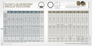 steiner-optics.com
64
steiner-optik2014
military/law enforcement binocular specifications 65
T24
Tactical
8x24
T28
Tactical
8x24
T42
Tactical
10x42
T42r
Tactical
10x42 R
P750
Police
7x50
P1050
Police
10x50
MM30
Military/Marine
8x30
MM50
Military/Marine
10x50
M30
Military
8x30
Item number 6502 6504 6506 6508 646 648 280 210 480
Objective Lens
Diameter (mm)
24 28 42 42 50 50 30 50 30
Magnification 8x 10x 10x 10x 7x 10x 8x 10x 8x
Field of View at
1,000 yds. (Ft.)
344 266 317 317 355 301 362 302 392
Focus System
Fast-Close-
Focus™
Fast-Close-
Focus™
Fast-Close-
Focus™
Fast-Close-
Focus™
Sports-Auto-
Focus™
Sports-Auto-
Focus™
Sports-Auto-
Focus™
Sports-Auto-
Focus™
Sports-Auto-
Focus™
Optics System
High Definition
Tactical Optic
High Definition
Tactical Optic
High Definition
Tactical Optic
High Definition
Tactical Optic
High
Contrast
High
Contrast
High
Contrast
High
Contrast
High
Contrast
Close Focus (Ft.) 6 6 6 6 66 66 66 66 66
Exit Pupil (mm) 3 2.8 4.2 4.2 7.14 5.00 3.8 5 3.75
Luminosity 6.76 7.11 17.64 17.64 51 25 14.06 25 14
Twilight Factor
(mm)
16.12 17.14 20.49 20.49 18.7 22.4 15.49 22.36 15.5
Compass - - - - - - - - -
Eyecups Ergonomic Ergonomic Ergonomic Ergonomic Cylindrical Cylindrical Cylindrical Cylindrical Cylindrical
Rubber Armoring NBR Long Life NBR Long Life NBR Long Life NBR Long Life Yes Yes NBR Long Life NBR Long Life NBR Long Life
Waterproof
Submersion
to 6 Ft.
Submersion
to 6 Ft.
Submersion
to 6 Ft.
Submersion
to 6 Ft.
Yes Yes Yes Yes
Submersion
to 16 Ft.
Weight (Oz.) 12.6 12.7 26.4 26.7 36.5 36.5 17.1 35.3 18.7
Dimensions (In.)
(hxwxD)
4.8 x 4.2 x 1.9 5.1 x 4.6 x 1.9 6.6 x 4.9 x 2.5 6.6 x 4.9 x 2.5 5.5 x 8.2 x 2.8 4.9 x 8.2 x 3.0 4.2 x 6.7 x 2.2 5.0 x 8.1 x 3.0 4.2 x 6.7 x 2.2
Neck Strap Neoprene Neoprene Neoprene Neoprene Yes Yes Comfort Comfort Yes
Neck Strap
Attachment
ClicLoc® ClicLoc® ClicLoc® ClicLoc® Standard Standard Standard Standard Standard
Objective Cover Yes Yes Yes Yes Yes Yes Yes Yes Yes
Rain Protection
Cap
Yes Yes Yes Yes Yes Yes Yes Yes Yes
Carry Case Gear Bag Gear Bag Gear Bag Gear Bag Yes Yes Yes Yes -
Battery - - - - - - - - -
Special Features - - -
SUMR
Milliradian
ranging reticle
- - - -
Military
Specifications
Warranty
Heritage™
Warranty
Heritage™
Warranty
Heritage™
Warranty
Heritage™
Warranty
Heritage™
Warranty
Heritage™
Warranty
Heritage™
Warranty
Heritage™
Warranty
Heritage™
Warranty
M30r
Military
8x30r
M50r
Military
7x50r
M50c
Commander
Military 7x50c
M50r
Military
10x50r
M80
Military
15x80
M80c
Commander
Military 15x80c
M80
Military
20x80
M50 LRF
Military
10x50 LRF
M30r
Military
8x30r LRF
M50rc LPF
Commander
Military 7x50c LPF
481 538 383 536 415 416 420 398 5915 539
30 50 50 50 80 80 80 50 30 50
8x 7x 7x 10x 15x 15x 20x 10x 8x 7x
392 392 392 392 195 301 195 144 319 392
Sports-Auto-
Focus™
Sports-Auto-
Focus™
Sports-Auto-
Focus™
Sports-Auto-
Focus™
Sports-Auto-
Focus™
Sports-Auto-
Focus™
Sports-Auto-
Focus™
Sports-Auto-
Focus™
Sports-Auto-
Focus™
Sports-Auto-
Focus™
High
Contrast
High
Contrast
High
Contrast
High
Contrast
High
Contrast
High
Contrast
High
Contrast
High
Contrast
High
Contrast
High
Contrast
66 66 66 66 197 197 197 66 66 66
3.75 7.14 7.14 5.00 5.33 5.33 4.00 5.00 3.75 7.14
14 51 51 25 28 28 16 25 14 51
15.5 18.7 18.7 22.4 34.6 34.6 40.0 22.4 15.5 18.7
- -
HD Stabilized
Compass
HD Stabilized
Compass
-
HD Stabilized
Compass
- - - -
Cylindrical Cylindrical Cylindrical Cylindrical Cylindrical Cylindrical Cylindrical Cylindrical Cylindrical Cylindrical
NBR Long Life NBR Long Life NBR Long Life NBR Long Life NBR Long Life NBR Long Life NBR Long Life NBR Long Life NBR Long Life NBR Long Life
Submersion to
16 Ft.
Submersion
to 16 Ft.
Submersion
to 16 Ft.
Submersion
to 16 Ft.
Submersion
to 16 Ft.
Submersion
to 16 Ft.
Submersion
to 16 Ft.
Submersion
to 16 Ft.
Submersion
to 16 Ft.
Submersion
to 16 Ft.
18.7 36.9 39.7 35.3 68.1 69.3 68.1 44.8 26.5 36.9
4.2 x 6.7 x 2.2 5.5 x 8.1 x 3.0 5.5 x 8.1 x 3.7 5.0 x 8.1 x 3.0 11.6 x 8.9 x 3.8 11.6 x 8.9 x 4.1 11.6 x 8.9 x 3.8 5.4 x 8.1 x 3.9 4.5 x 6.7 x 2.8 5.5 x 8.1 x 3.0
Yes Yes Yes Yes Yes Yes Yes Yes Yes Yes
Standard Standard Standard Standard Standard Standard Standard Standard Standard Standard
Yes Yes Yes Yes Yes Yes Yes Yes Yes Yes
Yes Yes Yes Yes Yes Yes Yes Yes Yes Yes
- - - - - - - - - -
- - - 1.5 V 350 - 1.5 V 350 - CR 123A CR 2 -
Mil Ranging
Reticle, Military
Specifications
Mil Ranging
Reticle, Military
Specifications
HD Stabilized
Compass, Mil
Ranging Reticle,
Military
Specifications
SUMR Milliradian
Ranging Reticle,
Military
Specifications
Tripod Mount,
Military
Specifications
Tripod mount,
HD Stabalized
Compass, Mil
Ranging Reticle,
Military
Specifications
Tripod Mount,
Military
Specifications
Tripod Mount,
Mil Ranging
Reticle, Military
Specifications
Laser Rangefinder
Measuring Range:
27 to 1,860 Yds.
Tripod Mount,
Mil Ranging
Reticle, Military
Specifications
Laser Rangefinder
Measuring Range:
27 to 1,860 Yds.
Mil Ranging
Reticle, Laser
Protection Filter,
Military
Specifications
Heritage™
Warranty
Heritage™
Warranty
Heritage™
Warranty
Heritage™
Warranty
Heritage™
Warranty
Heritage™
Warranty
Heritage™
Warranty
Heritage™
Warranty
Heritage™
Warranty
Heritage™
Warranty
The Steiner ARDs fit Steiner Military R or Military/Marine binoculars with 30mm and 50mm objective
lenses. The ARDs reduce up to 100% of reflection or “glint” with their honeycomb pattern. Shielding
against glint or reflection is vitally important during covert operations.
sumr reticle7x50/15x80 commander 8x30/7x50 military r
tactical series military series
Military/Government contracts may specify warranty policies that are different from the Steiner Heritage™ Warranty and supersede them. Specifications subject to change without notice.
steiner Anti-reflective devices (ards)
 