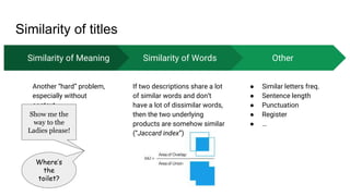 Similarity of titles
Other
● Similar letters freq.
● Sentence length
● Punctuation
● Register
● …
Similarity of Meaning
Another “hard” problem,
especially without
context
Similarity of Words
If two descriptions share a lot
of similar words and don’t
have a lot of dissimilar words,
then the two underlying
products are somehow similar
(“Jaccard index”)
Where’s
the
toilet?
Show me the
way to the
Ladies please!
 