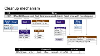 Cleanup mechanism
Brand
list
Keep?
Brand A ✓
Brand B ✗
... Manually
From To
Mans men
Men’s men
...
Regex list
[0-9]+s*[Ss]et
...
# Match
1 3
2 <NA>
3 set
Spell ✗
Suggested
slim fit
slim-fit
slimmest
Stop
words
for
with
I
...
Phrase list
([Gg]reat|[Bb]est)s*[Pprice]
[Ff]rees*[Sh]ippingW
...
Rules?
Spell ✓
ID Keywords pieces ...
12345 men, shirt, dark, blue, casual, slimfit 3 ...
ID Title
12345 BRAND-B Mans shirt, 3set dark blue casual slimfit. Great price with free shipping!
 