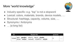 More “world knowledge”
● Industry specific: e.g. “top” is not a stopword
● Lexical: colors, materials, brands, device models, …
● Structural: hashtags, capacity, volume, size, …
● Synonyms / Antonyms
● … (a long list)
ID Keywords pieces ...
12345
men: gender, shirt, dark: shade,
blue: color, casual, slimfit: style
3 ...
 