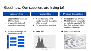 Good new: Our suppliers are trying to!
Category tree Product title Product description
● Dozens of categories on
different levels
● Uneven distribution of
products to categories
➔ Not specific enough for
recommendations
● A short (usually 10-18
words) succinct description
of the product
● No standards or structure
➔ Let’s try!
● Uploaded HTML structure
● Mixes the good (metadata
on material, sizes) with the
bad (free text description,
marketing phrases).
➔ Hard to extract data...
Catalog
Consumer
Electronics
Women’s
Fashion
Cables
Dresses
Swimwear
...
Speakers
 