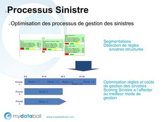 ●   Processus Sinistre
    ►   Optimisation des processus de gestion des sinistres


                                                                                         Segmentations
                                                                                         Détection de règles
                                                                                           sinistres structurés




                     0€              X1 €              X2 €            X3 k€

         Priorité
            1
                          Mode 1.1          Mode 1.2     .
                                                        Mode 1.3.1
                                                                 Mode 1.3.2
                                                                              Mode 1.4   Optimisation règles et coûts
                                                                                         de gestion des sinistres
          Priorité               Mode 2                                                  Scoring Sinistre a l’affecter
             2                                                                           au meilleur mode de
                                                                                         gestion
          Priorité               Mode 3
             3
 