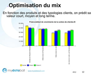 ●   Optimisation du mix
En fonction des produits et des typologies clients, on prédit sa
  valeur court, moyen et long terme.
                                Potencialidad de crecimiento de la cartera de clientes BMW
           50 000
                    43 667
                             39 770
           40 000                                               38 699
                                                                             36 592 37 266 37 289
                                                                                                                                                   34 502                                                     34 631
                                                                                                                          32 563                                     32 689

           30 000                                                                                                28 000                                     28 223



           20 000


           10 000


               0




                                                                                                                                                                       Debe crecer en valor y en frecuencia
                                                                                     Debe crecer en frecuencia




                                                                                                                            Debe crecer en valor
                               Clientes en Situación Saturada




               Vactual        Vfuturo 1                                  Vfuturo 2




                                                                                                                                                                                                                  2012   12
 