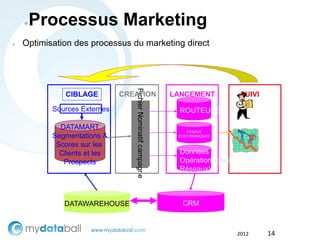 ●   Processus Marketing
►   Optimisation des processus du marketing direct




                                 Fichier Nominatif campagne
              CIBLAGE         CREATION                        LANCEMENT            SUIVI

           Sources Externes                                     ROUTEURS

             DATAMART
                                                                  CANAUX
           Segmentations &                                     ELECTRONIQUES

            Scores sur les
             Clients et les                                     Données
              Prospects                                         Opérationnelles
                                                                Réseaux)



              DATAWAREHOUSE                                     CRM



                                                                                  2012     14
 