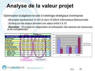 ●   Analyse de la valeur projet
Optimisation budgétaire et aide à l’arbitrage stratégique d’entreprise
►


        ►98 projets représentant 12 441 jh dont 10 538 jh Informatique Décisionnelle
        ►Scoring sur les enjeux donnant une valeur entre 0 à 10
        ►Résultats : 16 projets en négociation et anticipation des besoins de ressources
        et de compétences
                                                 Priorités                    70%
      Score Enjeux Projets    3     4     5        6     7   8   10 Total     60%
                                                                                                                     59%
    Nombre Projets              51     9    15       15    3   3   2     98         52%
                                                                              50%
    % Nb Projet               52% 9% 15%          15% 3% 3% 2% 100%
    Charge ID pure           1 865 1 073 1 344   3 471 215 2 181 188 10 338   40%                                          % Nb Projet
    % Charge IDE              18% 10% 13%         34% 2% 21% 2% 100%          30%                                          % Charge IDE
                                                                                                24% 23%        23%
    Charge Informatique      2 367 1 345 1 835   3 950 245 2 475 224 12 441               18%
                                                                              20%
    % Charge Informatique     19% 11% 15%         32% 2% 20% 2% 100%
       GROS > 50 jh             17     5    12       14    2   3   1     54   10%

       MOYEN > 10 jh            22     2     1        2    1   0   1     29   0%
       PETIT > 0 jh             12     2     2        0    0   0   0     16               3       4-5          6-7-8-10



                             Faibles enjeux          Forts Enjeux




                                                                                                        2012          16
 