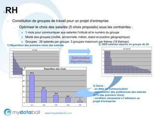 ●   RH
    ►         Constitution de groupes de travail pour un projet d’entreprise
                  ●        Optimiser le choix des salariés (5 choix proposés) sous les contraintes :
                                          1 mois pour communiquer aux salariés l’intitulé et le numéro du groupe
                                          Mixité des groupes (civilité, ancienneté, métier, statut et position géographique)
                                          Groupes : 20 salariés par groupe, 3 groupes maximum par thème (19 thèmes)
    1) Répartition des premiers choix des salariés                                                                                             2) 3000 salariés répartis en groupe de 20
                                                                                                                                                                                                Nb Optimisé
        160
                                                         Nb Initial                                                                               60


        140                                                                                                                                       50

        120


        100
                                                                                                                           Optimisation           40




        80
                                                                                                                           Algorithmique          30



        60                                                                                                                                        20
                                      %




        40
                                    60
                                                                                   Répartition des choix                                          10

        20
                                                    51.2                                                                                           0
         0                                                                                                                                             1 3 5 7 9 11 13 15 17 19 21 23 25 27 29 31 33 35 37 39 41 43 45 47 49 51 53 55 57 59 61 63 65 67 69 71
              1   4   7   10   13    50
                                    16 19   22 25   28   31 34   37   40 43   46   49 52   55   58 61   64   67 70




                                    40


                                    30                                                                                                     3) Gains :
                                                                              23.7
                                                                                                                                           - en délai de communication
                                    20
                                                                                                         13.6
                                                                                                                                           - optimisation des préférences des salariés
                                                                                                                     8.5
                                                                                                                                           (51% des premiers choix)
                                    10
                                                                                                                                3          - condition nécessaire à l’adhésion au
                                      0
                                                                                                                                           projet d’entreprise
                                                     C1                        C2                            C3      C4         C5
 