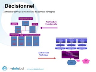 ●   Décisionnel
Architecture technique et fonctionnelle des données d’entreprise
►




                                  Optimisation & Analyse de la valeur
                                   Enseigne / Client / Contrat / SAV



                                                  Commerce
                                                  & Gestion
                                                                                                     Architecture
           Optimisation
          Enseigne / Client
                                                                             Optimisation
                                                                             Contrat / SAV          Fonctionnelle
                                                  • Indicateurs



                        Commerce                                      Gestion

                         • Indicateurs                                • Indicateurs
                         • Agrégats                                   • Agrégats


        Optimisation Canaux
                                   Optimisatio        Optimisation Contrat    Optimisation SAV
           Commerciaux
                                    n Client


                                                                                                                                            Broadcast Agent
             Pilotage             MARKETING               PRODUIT
                                                                                Gestion
                                                                                                                      Diffusion                 Diffusion                        Diffusion
            Commercial                                                          SAV                                 d’indicateurs             d’indicateurs                    d’indicateurs
                                                                                                                    d’entreprise              d’entreprise                     d’entreprise
                                                                                                                     Marketing                 Logistique                       Production
            • Indicateurs         • Indicateurs            • Indicateurs         • Indicateurs
            • Agrégats            • Agrégats               • Agrégats            • Agrégats
            • Entrepôt            • Entrepôt               • Entrepôt            • Entrepôt                         Univers BO                Univers BO                       Univers BO
                                                                                                                    Marketing                 Logistique                       Production


                                                                                                                Datamart Marketing        Datamart Logistique              Datamart Production




                                                                                             Architecture
                                                                                              Technique                              Datawarehouse


                                                                                                                                                               Données
                                                                                                                                                              manquantes

                                                                                                                                                                                               Univers
                                                                                                                                                                                                 BO
                                                                                                                                                Système                                         Qualité
                                                                                                                                                Opérant                                        Données
 