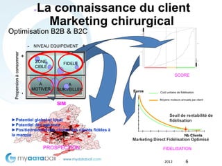 ●     La connaissance du client
                                               Marketing chirurgical
Optimisation B2B & B2C
                              -        NIVEAU EQUIPEMENT                               +
 Propension à consommer




                          +                                 5

                                                            4

                                        ZONE                3
                                                                          FIDELE
                                        CIBLE               2

                                                            1



                                  -5    -4   -3   -2   -1
                                                            0
                                                                 0    1    2   3   4   5
                                                                                                                    SCORE
                                                            -1

                                                            -2
                                         A                  -3
                                                                         A
                                       MOTIVER              -4       SURVEILLER            Euros        Coût unitaire de fidélisation
                          -




                                                            -5



                                                                                                        Moyens moteurs annuels par client
                                                                     SIM

                                                                                                                Seuil de rentabilité de
►Potentiel global et local                                                                                      fidélisation
►Potentiel des agences
►Positionnement des clones des clients fidèles à
la marque                                                                                                                   Nb Clients
                                                                                           Marketing Direct Fidélisation Optimisé

                                                  PROSPECTION                                             FIDELISATION


                                                                                                           2012              6
 