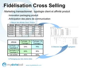 ●   Fidélisation Cross Selling
►   Marketing transactionnel : typologie client et affinité produit
       ►Innovation packaging produit
       ►Anticipation des plans de communication
           1) Mesure des affinités Client / Produit
         Affinité  Produit 1 Produit 2 Produit 3 Produit 4 …
       Typologie 1      12%       24%       34%       30%
       Typologie 2      35%       29%       29%        7%
       Typologie 3      36%       41%       18%        5%
       Typologie 4      23%       26%       47%        4%
       Typologie 5      17%       27%       31%       25%
       …



                            Package 1 &        Package 3 &
             Affinité
                             Package 2          Package 4
       Typologie 1 &
                                 24%                  76%      2) Détection des règles d’agrégation
        Typologie 4
       Typologie 2 &
                                 64%                  36%
        Typologie 3
        Les autres               45%                  55%

       3) Packaging pour des clients ciblés
 