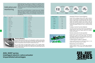 Greatork Actuator possesses 4 (which can be extended to 8) sets of indication contacts
                                                     with dry contact output. (Nominal capacity is 5 A 250VAC or 5 A 30VDC). Every set of
                                                     indication contacts can be set as normal open and normal close according to user's
                                                     requirement. The user can select 29 kinds of the trigger conditions including full open, full
        Indication and                               close and protection alarm etc． the functions of indication contacts can be set easily
                                                     via setting tools.
                                                                                     All


        monitoring                                   Apart from the four sets of indication contacts, the actuator also has a pair of monitoring
                                                     contacts which can indicate the effectiveness of actuator electrical devices. (Nominal
                                                     capacity is 8 A 250VAC or 8 A 30VDC). The monitoring contacts can be triggered at any
                                                     of the following conditions: Local/stop, motor over temperature, lost phase, stall, locked
                                                     rotor, CPU over temperature, over torque, 24V control voltage error, torque sensor error
                                                     and position error.
     Trigger conditions of indication contacts can be selected by software, the list is as following:
       Number         Trigger conditions                                     Number       Trigger conditions
                                                                                                                                                      Analogue signals   Input impedance   Analogue Position Control (Option)
                                                                                          Open Interlock                                                  0-5mA               1K           Greatork actuator analogue position controller allows actuator to
          1           Close Limit                                               16
                                                                                                                                                                                           position valve automatically in proportion, according to analogue
          2           Open Limit                                                17        Close Interlock                                                 0-10mA              500          current or voltage signal. The input proportional signal comes to
          3           Middle Position                                           18        Interlock
                                                                                                                                                                                           analogue position controller through Linear Isolator. The controller
                                                                                                                                                          0-20mA              250          converts the proportional signal into valve position signal and
          4           Torque Trip Close                                         19        ESD signal                                                                                       compares with current valve position to drive the actuator according
                                                                                                                                                          4-20mA              250          the discrepancy. By adjusting the dead zone of analogue position
          5           Torque Trip Open                                          20        Phase Lost
                                                                                                                                                                                           controller and forbidden running time, valve can avoid reciprocating
          6           Torque Trip                                               21        Local State                                                     0-5V                1M           oscillation．
          7           Torque Trip Mid                                           22        Remote Statel                                                   0-10V               78K          Fieldbus Control Function (Option)
          8           Opening                                                   23        24V Error
                                                                                                                                                          0-20V               52K          The interface offered by Greatork actuator has full compatibility with
          9           Closing                                                   24        Inspecting                                                                                       Fieldbus-Mastering control systems and communication protocol.
          10          Running                                                   25        Motor Running                                                                                    Greatork actuator can add the Fieldbus module such as Modbus,
17                                                                                                                                                                                         Profibus and Foundation.                                                 18
          11          Stall                                                     26        Motor Temp Error

          12          Low Battery                                               27        Sensor Error                                                                                     Remote indication of valve position
          13          Hand Wheel                                                28        CPU Temp Error                                                                                   Greatork actuator's current transmitter can convert the present valve
                                                                                                                                                                                           position into 4-20mA current output signal. The smallest
          14          Running Blink                                             29        Integrated Error
                                                                                                                                                                                           corresponding signals can be chosen for full open or full close. At
          15          Stop State                                                                                                                                                           rated voltage, the maximum external impedance is 50０Ω and the
                                                                                                                                                                                           linearity of the whole stroke is less than 1%.
                                            Backup Battery
                                           For an easy manual operation when power is off, a backup battery is installed to activate window                                                4-20mA Signal Feedback (Option)
                                           displaying of valve status and record valve position. After finishing the manual operation, battery will                                        Greatork standard actuator has no 4-20mA signal feedback, it is only
                                           quit work status for power saving. Backup battery won't lose power when main power supply is                                                    available when signal feedback module is installed.
                                           connected, so backup battery can last for a long time, normally more than 5 years.

                                           Users can observe battery level through Diagnose menu(refer to P40 of operation manual),
                                                                                                                                                                                           Modulating Control (Option)
                                           meanwhile, Greatork actuator has intelligent battery management system, when battery level is lower                                             Greatork standard actuator has no 4-20mA signal input/output
                                           than 15%, actuator will alarm, when lower than 10%, battery alarm icon will flash. Battery alarm will                                           modulating function, it is only available when modulating module is
                                           not influence actuator operation.                                                                                                               installed.




     AVA／  AVAT series
     Intelligent electric valve actuator　
                                                                                                                                                                                                                 AVA／AVAT
     Unparalleled advantages
 