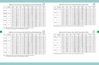 AVAM series Performance Data (380V 3Phase 50Hz Modulating)                                                                  AVA Series Performance Data (220V 1Phase 50Hz On/Off)
                                                             Rated      Starting    Rated                                                                                               Rated      Starting    Rated
                  Flange      RPM       Torque     Motor                                         Power    Efficiency   Weight                Flange      RPM      Torque      Motor                                       Power    Efficiency   Weight
      Model                                                  Current    Current     Power                                        Model                                                  Current    Current     Power
                (ISO 5210)   (50Hz)      (Nm)      Poles                                         Factor       (%)       (KG)               (ISO 5210)   (50Hz)     (Nm)       Poles                                       Factor       (%)       (KG)
                                                               (A)         (A)       (KW)                                                                                                  (A)        (A)       (KW)
                              18          50         4        1.46        4.00       0.22        0.75        70         32                               18          65         4         2.30       4.30       0.20      0.96        61         32
                                                                                                                                 AVA03        F10
                              24          50         4        1.50        4.00       0.23        0.75        70         32                               24          60         4         2.30       4.30       0.20      0.96        61         32
     AVAM02        F10        36          50         4        1.53        4.00       0.25        0.75        70         32                               18         165         4         6.70      16.30       0.45      0.95        73         52
                              48          40         4        1.60        4.00       0.26        0.75        70         32                               24         140         4         6.70      16.30       0.49      0.95        73         52
                              72          25         2        2.00        5.80       0.41        0.82        78         32                               36         130         4         6.70      16.30       0.50      0.95        73         52
                                                                                                                                 AVA04        F14
                              18          90         4        1.65        4.70       0.28        0.78        66         32                               48         125         4         6.70      16.30       0.50      0.95        73         52
      AVAM03       F10
                              24          90         4        1.68        4.70       0.29        0.78        66         32                               72          80         2         9.00      24.00       0.80      0.96        71         52
                              18         180         4        3.50       15.00       0.98        0.80        79         52                               96          60         2         9.00      24.00       0.73      0.96        71         52
                              24         180         4        3.75       15.00       1.17        0.80        79         52                               18         200         4         8.00      17.80       0.63      0.97        72         52
     AVAM04        F14        36         125         4        3.90       15.00       1.27        0.80        79         52                               24         200         4         8.00      17.80       0.63      0.97        72         52
                              48         125         4        4.00       15.00       1.23        0.80        79         52                               36         150         4         8.00      17.80       0.76      0.97        72         52
                                                                                                                                 AVA05        F14
                              72          80         2        3.00       20.00       1.17        0.88        83         52                               48         130         4         8.00      17.80       0.76      0.97        72         52
                              18         360         4        4.00       17.00       1.33        0.81        78         52                               72         100         2        11.50      26.00       0.87      0.96        71         52
                              24         360         4        4.10       17.00       1.38        0.81        78         52                               96          70         2        11.50      26.00       0.87      0.96        71         52
     AVAM05        F14        36         240         4        4.18       17.00       1.31        0.81        78         52                               18         400         4       12.60       39.00       1.17      0.97        76         75
                              48         200         4        4.26       17.00       1.46        0.81        78         52                               24         350         4       12.60       39.00       1.17      0.97        76         75
                              72         140         2        4.50       25.00       1.60        0.90        81         52                               36         300         4       12.60       39.00       1.17      0.97        76         75
                                                                                                                                 AVA06        F16
                              18         600         4        7.80       31.00       1.62        0.81        80         75                               48         270         4       12.60       39.00       1.04      0.97        76         75
                              24         600         4        8.30       31.00       1.87        0.81        80         75                               72         200         2       16.00       45.00       1.36      0.95        74         75
     AVAM06        F16        36         300         4        6.50       31.00       1.95        0.81        80         75                               96         170         2       16.00       45.00       1.33      0.95        74         75
                              48         260         4        6.30       38.00       1.74        0.89        82         75
                              72         220         2        6.50       38.00       1.86        0.89        82         75
                                                                                                                                Note:Wiring and airbreak switch selection should refer to current(A) data of actuators.

     Note:1.Wiring and airbreak switch selection should refer to current(A) data of actuators.
          2.The torque value above apply to those voltage higher than 380V.


23                                                                                                                                                                                                                                                       24
                    AVAM series Performance Data (380V 3Phase 60Hz Modulating)                                                                 AVA series Performance Data (220V 1Phase 60Hz On/Off)
                                                             Rated      Starting    Rated                              Weight                                                           Rated      Starting    Rated
                  Flange      RPM       Torque     Motor                                         Power    Efficiency                         Flange      RPM      Torque      Motor                                       Power    Efficiency   Weight
      Model                                                  Current    Current     Power                               (KG)     Model                                                  Current    Current     Power
                (ISO 5210)   (60Hz)      (Nm)      Poles                                         Factor       (%)                          (ISO 5210)   (60Hz)     (Nm)       Poles                                       Factor       (%)       (KG)
                                                               (A)         (A)       (KW)                                                                                                 (A)         (A)       (KW)
                              21          50         4        1.52        4.20       0.24        0.79        68         32                                21         65         4        2.10        4.20       0.21      0.95        68         32
                                                                                                                                 AVA03        F10
                              29          50         4        1.58        4.20       0.25        0.79        68         32                                29         60         4        2.10        4.20       0.21      0.95        68         32
      AVAM02       F10        43          50         4        1.62        4.20       0.27        0.79        68         32                                21        165         4        7.50       13.00       0.59      0.94        73         52
                              57          40         4        1.71        4.20       0.30        0.79        68         32                                29        140         4        7.50       13.00       0.60      0.94        73         52
                              86          25         2        2.10        8.00       0.48        0.90        77         32                                43        130         4        7.50       13.00       0.61      0.94        73         52
                                                                                                                                 AVA04        F14
                              21          90         4        1.62        4.60       0.28        0.80        65         32                                57        125         4        7.50       13.00       0.61      0.94        73         52
      AVAM03       F10
                              29          90         4        1.75        4.60       0.31        0.80        65         32                                86         80         2        9.80       23.00       0.91      0.92        77         52
                              21         180         4        3.80       14.00       0.99        0.83        79         52                               115         60         2        9.80       23.00       0.84      0.92        77         52
                              29         180         4        3.96       14.00       1.15        0.83        79         52                                21        200         4        8.30       15.00       0.68      0.97        73         52
      AVAM04       F14        43         125         4        4.17       14.00       1.27        0.83        79         52                                29        200         4        8.30       15.00       0.68      0.97        73         52
                              57         125         4        4.25       14.00       1.25        0.83        79         52                                43        150         4        8.30       15.00       0.82      0.97        73         52
                                                                                                                                 AVA05        F14
                              86          80         2        3.30       18.00       1.16        0.90        84         52                                57        130         4        8.30       15.00       0.82      0.97        73         52
                              21         360         4        4.10       16.50       1.29        0.84        78         52                                86        100         2       12.70       24.00       1.04      0.96        68         52
                              29         360         4        4.16       16.50       1.33        0.84        78         52                               115         70         2       12.70       24.00       1.04      0.96        68         52
      AVAM05       F14        43         240         4        4.23       16.50       1.26        0.84        78         52                                21        400         4       14.00       28.70       1.31      0.98        74         75
                              57         200         4        4.41       16.50       1.35        0.84        78         52                                29        350         4       14.00       28.70       1.31      0.98        74         75
                              86         140         2        4.80       23.00       1.52        0.91        81         52                                43        300         4       14.00       28.70       1.31      0.98        74         75
                                                                                                                                 AVA06        F16
                              21         480         4        6.20       29.00       1.50        0.84        80         75                                57        270         4       14.00       28.70       1.18      0.98        74         75
                              29         480         4        6.40       29.00       1.76        0.84        80         75                                86        200         2       19.00       41.00       1.46      0.96        71         75
      AVAM06       F16        43         300         4        6.80       29.00       1.88        0.84        80         75                               115        170         2       19.00       41.00       1.43      0.96        71         75
                              57         260         4        6.60       35.00       1.73        0.90        82         75
                              86         220         2        6.90       35.00       1.88        0.90        82         75      Note:Wiring and airbreak switch selection should refer to current(A) data of actuators.
     Note:1.Wiring and airbreak switch selection should refer to current(A) data of actuators.
          2.The torque value above apply to those voltage higher than 380V.
 