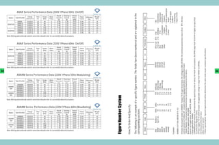 4.Anti-condensation
                 AVAR Series Performance Data (220V 1Phase 50Hz On/Off)




                                                                                                                                                                                                                                                                                                                  5.4-20mA signal


                                                                                                                                                                                                                                                                                                                  7.Space heater
                                                                                                                                                                                                                                                                                                                    timing model
                                                                                                                                                                                   The following is an example of a specific figure number. The fields have been numbered and are explained in the




                                                                                                                                                                                                                                                                                                                  6. Modulating
                                                                                                                                                                                                                                                                                                                  2.Intermittent

                                                                                                                                                                                                                                                                                                                  3.Extent to 8
                                                                     Rated     Starting   Rated




                                                                                                                                                                                                                                                                                                                    Contacts



                                                                                                                                                                                                                                                                                                                  feedback
                                  Flange     Time   Torque                                                              Weight




                                                                                                                                                                                                                                                                                                     Other
                                                             Motor                                Power




                                                                                                                                                                                                                                                                                                                                                                                          It means the actuator model is AVAM03, Flange F10, A type thrust base, the voltage is 380v,3P,50Hz, the enclosure protection class is ExdⅡBT4, the bus
                                                                                                           Efficiency




                                                                                                                                                                                                                                                                                                                                                                                          2.RPM(Round per minute), it will determine the open/Close time of valves, for multi-turn actuators, the RPM range from 18 to144 or higher as specified.
       Model    Specification                                        Current   Current    Power




                                                                                                                                                                                                                                                                                                                    heater
                                (ISO 5211)    (S)    (Nm)    Poles                                Factor       (%)       (KG)
                                                                       (A)       (A)      (KW)




                                                                                                                                                                                                                                                                                                                  1.No
                  AVAR5          F05/F07      20      40      4       0.86      1.20       0.03   0.96          52       14
                  AVAR10         F05/F07      20      60      4       0.86      1.20       0.03   0.96          52       14
      AVAR200
                  AVAR15         F05/F07      20      80      4       0.86      1.20       0.03   0.96          52       14




                                                                                                                                                                                                                                                                                                                               4.Profibus DP
                                                                                                                                                                                                                                                                                                                               3.Foundation
                  AVAR20         F05/F07      20     100      4       0.86      1.20       0.03   0.96          52       14




                                                                                                                                                                                                                                                                                                     Fieldbus




                                                                                                                                                                                                                                                                                                                                 Fieldbus
                                                                                                                                                                                                                                                                                                                  CT4: ExdⅡCT4 2.Modbus
                  AVAR30         F07/F10      30     150      4       1.30      2.20       0.05   0.96          58       17




                                                                                                                                                                                                                                                                                                                               5.Other
      AVAR500     AVAR40         F07/F10      30     175      4       1.30      2.20       0.05   0.96          58       17




                                                                                                                                                                                                                                                                                                                                 RTU
                                                                                                                                                                                                                                                                                                                  BT4: ExdⅡBT4 1.No
                  AVAR50         F07/F10      30     220      4       1.30      2.20       0.05   0.96          58       17

     Note:Wiring and airbreak switch selection should refer to current(A) data of actuators.




                                                                                                                                                                                                                                                                                                     Protection
                 AVAR Series Performance Data (220V 1Phase 60Hz On/Off)




                                                                                                                                                                                                                                                                                                                  Other
                                                                                                                                                                                                                                                                                                                  IP67
                                                                                                                                                                                                                                                                                                                  IP68
                                                                     Rated     Starting   Rated
                                  Flange     Time   Torque   Motor                                Power                 Weight




                                                                                                                                                                                                                                                                                                                                                                                          7.Other special option. Special requirements will be defined on the sales order as per customer specifications.
       Model    Specification                                        Current   Current    Power            Efficiency
                                (ISO 5211)    (S)    (Nm)    Poles                                Factor       (%)       (KG)
                                                                       (A)       (A)      (KW)
                  AVAR5          F05/F07     17       40       4      0.90      1.10       0.04   0.94          70       14




                                                                                                                                                                                                                                                                                                     Hz
                  AVAR10         F05/F07     17       60       4      0.90      1.10       0.04   0.94          70       14
      AVAR200
                  AVAR15         F05/F07     17       80       4      0.90      1.10       0.04   0.94          70       14
                  AVAR20         F05/F07     17      100       4      0.90      1.10       0.04   0.94          70       14
                  AVAR30         F07/F10     26      150       4      1.50      2.10       0.05   0.93          62       17




                                                                                                                                                                                                                                                                                                                                                                                          4.Power supply. For Greatork actuator, the applicable voltage is range from 100VAC to 690VAC,
                                                                                                                                                                                                                                                                                                                  Or other
      AVAR500     AVAR40         F07/F10     26      175       4      1.50      2.10       0.05   0.93          62       17




                                                                                                                                                                                                                                                                                                                  380350
                                                                                                                                                                                                                                                                                                                  220150
                                                                                                                                                                                                                                                                                                                  380360
                                                                                                                                                                                                                                                                                                                  220160
                                                                                                                                                                                                                                                                                                     Phase




                                                                                                                                                                                                                                                                                                                                                                                          control system is Profibus DP , actuator should be equipped with Anti-condensation heater
                  AVAR50         F07/F10     26      220       4      1.50      2.10       0.05   0.93          62       17
     Note:Wiring and airbreak switch selection should refer to current(A) data of actuators.




                                                                                                                                                                                                                                                                                                                                                                                          1.Model Number, the actuator mentioned below can directly mounted on the valves.
33                                                                                                                                                                                                                                                                                                                                                                                                                                                                                                                                                  34




                                                                                                                                                                                                                                                                                                     Volt
                 AVARM Series Performance Data (220V 1Phase 50Hz Modulating)
                                                                      Rated    Starting   Rated
                                  Flange     Time   Torque   Motor                                Power    Efficiency   Weight




                                                                                                                                                                                                                                                                                                                  Z (Non rising)
       Model    Specification                                        Current   Current    Power




                                                                                                                                                                                                                                                                                                                  A(Non rising)
                                (ISO 5211)    (S)    (Nm)    Poles                                Factor       (%)       (KG)
                                                                       (A)       (A)      (KW)




                                                                                                                                                                                                                                                                                                                  Z (Rising)
                                                                                                                                                                                                                                                                                                                  A(Rising)
                 AVARM5          F05/F07     20       30      4       0.76       1.10      0.03   0.97          68       14




                                                                                                                                                                                                                                                                                                     Base
       AVARM     AVARM10         F05/F07     20       40      4       0.76       1.10      0.03   0.97          68       14
        200      AVARM15         F05/F07     20       55      4       0.76       1.10      0.03   0.97          68       14




                                                                                                                                                                                                                                                                                                                  B1
                                                                                                                                                                                                                                                                                                                  B3
                                                                                                                                                                                                                                                                                                                  B4
                                                                                                                                                                                                                                                                                                                  Z3
                 AVARM20         F05/F07     20      70       4       0.76       1.10      0.03   0.97          68       14
                 AVARM30         F07/F10     30      100      4       1.22       2.00      0.05   0.95          63       17




                                                                                                                                                                                                                                                                                                                  F05
                                                                                                                                                                                                                                                                                                                  F07
                                                                                                                                                                                                                                                                                                                  F10
                                                                                                                                                                                                                                                                                                                  F12
                                                                                                                                                                                                                                                                                                                  F14
                                                                                                                                                                                                                                                                                                                  F16
                                                                                                                                                                                                                                                                                                                  F25
                                                                                                                                                                                                                                                                                                                  F30
       AVARM                                         140
                 AVARM40         F07/F10     30               4       1.22       2.00      0.05   0.95          63       17




                                                                                                                                                                                                                                                                                                     Flange
        500




                                                                                                                                 Figure Number System
                 AVARM50         F07/F10     30      180      4       1.22       2.00      0.05   0.95          63       17




                                                                                                                                                                                                                                                                                                                                                                                          Quarter-turn application: AVAT, AVATM, AVAR
     Note:Wiring and airbreak switch selection should refer to current(A) data of actuators.




                                                                                                                                                                                                                                                                                                                  60Hz




                                                                                                                                                                                                                                                                                                                   173
                                                                                                                                                                                                                                                                                                                   115
                                                                                                                                                                                                                                                                                                                   21
                                                                                                                                                                                                                                                                                                                   29
                                                                                                                                                                                                                                                                                                                   43
                                                                                                                                                                                                                                                                                                                   57
                                                                                                                                                                                                                                                                                                                   86
                                                                                                                                                        How To Order And Specify




                                                                                                                                                                                                                                                                                                     RPM
                 AVARM Series Performance Data (220V 1Phase 60Hz Moudlating)




                                                                                                                                                                                                                                                                                                                                                          AVAM03-24-F10A-380350-BT4-4-4




                                                                                                                                                                                                                                                                                                                                                                                          Multi-turn application: AVA,AVAM
                                                                                                                                                                                   corresponding sections.




                                                                                                                                                                                                                                                                                                                  50Hz




                                                                                                                                                                                                                                                                                                                   114
                                                                                                                                                                                                                                                                                                                   18
                                                                                                                                                                                                                                                                                                                   24
                                                                                                                                                                                                                                                                                                                   36
                                                                                                                                                                                                                                                                                                                   48
                                                                                                                                                                                                                                                                                                                   72
                                                                                                                                                                                                                                                                                                                   96
                                                                     Rated     Starting   Rated




                                                                                                                                                                                                                                                                                                                                                                                          3.Connection flange for valves
                                  Flange     Time   Torque                                                              Weight




                                                                                                                                                                                                                                                                                                                                                                                          5.Enclosure protection class.
                Specification                                Motor   Current   Current    Power   Power    Efficiency
       Model                    (ISO 5211)    (S)    (Nm)                                                                (KG)
                                                             Poles                                Factor




                                                                                                                                                                                                                                                                                                                                                                                          Linear application: AVAMD
                                                                       (A)       (A)      (KW)                 (%)




                                                                                                                                                                                                                                                                                                                  Eg.01,02…
                 AVARM5          F05/F07




                                                                                                                                                                                                                                                                                                                  Numbers:
                                             17       30      4       0.82      1.00       0.04   0.95          71       14




                                                                                                                                                                                                                                                                                                                                                                                          6.Bus control system.
                                                                                                                                                                                                                                                                                                     Code
       AVARM     AVARM10         F05/F07     17       40      4       0.82      1.00       0.04   0.95          71       14
        200      AVARM15         F05/F07     17       55      4       0.82      1.00       0.04   0.95          71       14
                 AVARM20         F05/F07     17      70       4       0.82      1.00       0.04   0.95          71       14
                 AVARM30         F07/F10     26      100      4       1.30      1.90       0.05   0.93          64       17
       AVARM
                 AVARM40         F07/F10     26      140      4       1.30      1.90       0.05   0.93          64       17
        500




                                                                                                                                                                                                                                                                                                                  AVARM
                                                                                                                                                                                                                                                                                                                  AVAMD

                                                                                                                                                                                                                                                                                                                                               Example:
                                                                                                                                                                                                                                                                                                                  AVATM
                                                                                                                                                                                                                                                                                                     Model
                 AVARM50         F07/F10     26      180      4       1.30      1.90       0.05   0.93          64       17




                                                                                                                                                                                                                                                                                                                  AVAM


                                                                                                                                                                                                                                                                                                                  AVAR
                                                                                                                                                                                                                                                                                                                  AVAT
                                                                                                                                                                                                                                                                                                                  AVA
     Note:Wiring and airbreak switch selection should refer to current(A) data of actuators.
 