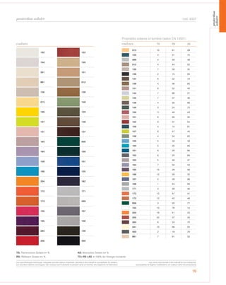 19
couleurs
102 152
144 145
341 141
861 012
135 138
013 158
166 149
157 148
151 137
163 056
164 156
159 161
160 125
204 162
172 171
173 499
150 167
165 168
284 136
255 450
013 10 61 29
125 4 21 75
499 4 48 48
012 4 44 52
135 7 58 35
136 2 15 83
137 6 22 72
138 4 36 60
141 8 52 40
144 7 66 27
145 7 57 36
148 4 30 66
149 3 24 73
150 11 46 43
151 8 60 32
152 9 37 54
156 4 15 81
157 8 47 45
158 4 34 62
159 5 46 49
160 5 35 60
161 6 28 66
162 6 25 69
163 5 48 47
164 7 50 43
165 15 29 56
166 12 56 32
167 2 29 69
168 1 43 56
171 4 48 48
172 12 47 41
173 12 42 46
056 3 20 77
102 10 76 14
204 16 41 43
255 20 37 43
284 6 24 70
341 10 68 22
450 2 19 79
861 7 61 32
TS RS AScouleurs
cod. 6337
Propriétés solaires et lumière (selon EN 14501)
TS: Transmission Solaire en %
RS: Réflexion Solaire en %
AS: Absorption Solaire en %
TS+RS+AS = 100% de l’énergie incidente
protection solaire
Les caractéristiques techniques indiquées sont des valeurs moyennes, données à titre indicatif et susceptibles de variation.
Les données relatives à la longueur des rouleaux sont indicatives et peuvent varier en fonction des exigences de fabrication.
Les coloris sont donnés à titre indicatif et non contractuel.
(susceptibles de légères modifications de couleurs selon les productions)
protection
solaire
 