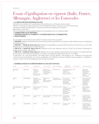376
glossaire
> NORMES D’ESSAI DE COMPORTEMENT AU FEU DES TEXTILES
Allemagne
D
DIN 4102 Bâtiments,
matériaux de
construction,
tissus de
décoration, tissus
d’ameublement
B2 petit brûleur
(flamme de propane)
B1 chambre de
combustion (flamme
de méthane)
Allumage au bord Surface endommagée,
la durée moyenne
d’état intact
150 mm, temps de
fumées. max. 200 ° C
Tissus B3 facilement
inflammable,
B2 moyennement
inflammable
B1 retardement des
flammes,
A inflammables
France
F
NF P 92501-7 Matériaux de
construction, tissus
de décoration,
Matériaux de
rembourrage, des
rideaux
Radiateur et petit
brûleur
(flamme de propane)
Brûleur électrique
Rayonnement et
allumage à la surface
Après un temps
de combustion. de
max. 5 sec., Surface
endommagée,
Propagation de
flamme, gouttelettes
Tissus M0 non inflammable,
M1 inflammables,
M2 retardement
des flammes, M3
inflammable,
M4 facilement
inflammable
Grande-Bretagne
GB
BS 5438, BS
5867
Textiles (en général),
rideaux, tissus
décoratifs
Petit brûleur Allumage à la surface Temps de
combustion, longueur
de carbonisation,
après un temps de
inflammation,
après un temps de
préchauffage
Tissus Type A (exigences
légères), type B
(exigences
moyennes), type C
(exigences élevées)
Italie
I
UNI VF 9174 Linge de maison /
rideaux
(Flamme de propane)
Panneau radiant
Allumage à la surface Après un temps
de préchauffage,
la surface
endommagée, faire
fondre la colle
Tissus I (retardement des
flammes), II (inflam-
mable), III (facilement
inflammable)
IV (inflammable), V (fa-
cilement inflammable)
Italie
I
UNI VF 8456 Rideaux Petit brûleur Allumage au bord Après le temps de
combustion
Tissus I (retardement des
flammes ), II (inflam-
mable), III (facilement
inflammable)
IV (inflammable), V (fa-
cilement inflammable)
nation normes application source de feu nature d’allumage critères de
classement type d’essai classement au feu
Essais d’ignifugation en vigueur (Italie, France,
Allemagne, Angleterre) et les Eurocodes
> LA REACTION DES MATERIAUX AU FEU:
Elle donne une indication sur la participation des matériaux à la combustion dans la phase
initiale d’un incendie et dans la phase qui suit immédiatement celle-ci, lorsque le feu est en action mais
pas encore entièrement développé, c’est-à-dire avant le point appelé point d’ignition
généralisé ou “flash-over.”
Pour son évaluation, les paramètres suivants sont actuellement pris en compte en Italie :
> COMBUSTIBILITÉ DU MATÉRIEL
> PROPAGATION DE LA FLAMME ET LA PERSISTANCE DE LA COMBUSTION
> ÉGOUTTEMENT.
Par conséquent, les matériaux sont classés en fonction des normes suivantes:
> UNI 8456 (matériaux combustibles qui peuvent être touchés par la flamme sur des deux côtés. Réaction au feu en appliquant
une petite flamme);
> UNI 8457 + feuille de mise à jour A1 (Matériaux combustibles qui peuvent être touchés par la flamme sur un seul côté.
Réaction au feu en appliquant une petite flamme);
> UNI 9174 + feuille de mise à jour A1 (Réaction au feu des matériaux soumis à l’action d’une flamme d’allumage en
présence de la chaleur rayonnante);
> UNI 9175 + feuille de mise à jour A1 (Réaction au feu des meubles rembourrés soumis à l’action d’une petite flamme),
tel que prescrit par le Décret du Ministère du l’intérieur, le 3 Septembre 2001 (JO N. 242 du 17.10.2001).
En particulier, ces “non-combustibles” sont testés selon la norme UNI ISO 1182 (Essais au feu - Matériaux de construction
- Essai de non-combustibilité). Les normes appliquées sont différentes dans les différents pays européens ; le tableau ci-
dessous montre les normes appliquées dans les pays principaux.
 
