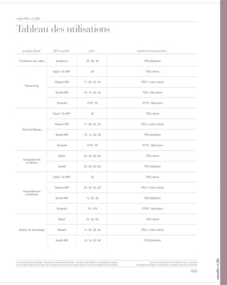 403
aiguilles et fils
Tableau des utilisations
Confection de voiles Serabond 20, 30, 40 PES Multibrin
Persenning
SabaC
25 WR* 25 PES retors
Rasant WR 11 ,20, 25, 35 PES / coton retors
Serafil WR 10, 15, 20, 30 PES / Monobrin
Tenara® HTR, TR PTFE / Monobrin
Taud de Bateau
SabaC
25 WR* 25 PES retors
Rasant WR 11 ,20, 25, 35 PES / coton retors
Serafil WR 10, 15, 20, 30 PES Multibrin
Tenara® HTR, TR PTFE / Monobrin
Ameublement
d’intérieur
SabaC
25, 35, 50, 80 PES retors
Serafil 20, 30, 40, 60 PES Multibrin
Ameublement
d’extérieur
SabaC
25 WR* 25 PES retors
Rasant WR 20, 25, 35, 50 PES / coton retors
Serafil WR 15, 20, 30 PES Multibrin
Tenara® TR, LTR PTFE / Monobrin
Vestes de sauvetage
SabaC
25, 35, 50 PES retors
Rasant 11, 20, 25, 50 PES / coton retors
Serafil WR 10, 15, 20, 30 PES Multibrin
produit final titrefil à coudre matériel/construction
Les caractéristiques techniques indiquées sont des valeurs moyennes, données à titre indicatif et susceptibles de variation.
Les données relatives à la longueur des rouleaux sont indicatives et peuvent varier en fonction des exigences de fabrication.
Les coloris sont donnés à titre indicatif et non contractuel
(susceptibles de légères modifications de couleurs selon les productions)
aiguillesetfils
 