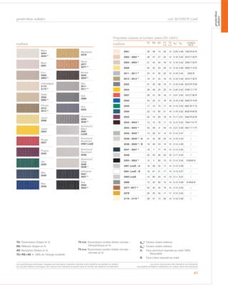 protection solaire
41
cod. 6572/657E LowE
Propriétés solaires et lumière (selon EN 14501)
2001 29 58 13 26 15 0.20 0.38 1003 R 05 R
2002 - 3002 * 26 47 27 22 12 0.18 0.42 2010 Y 30 R
2003 - 3003 * 21 45 34 19 15 0.16 0.42 2005 Y 50 R
2006 25 55 20 23 14 0.18 0.39 0030 Y 10 R
2011 - 3011 * 24 41 35 22 15 0.18 0.44 2502 B
2012 - 3012 * 19 27 54 18 15 0.16 0.48 4010 Y 30 R
2022 21 33 46 16 17 0.16 0.46 5010 R 70 B
2024 29 46 25 25 14 0.20 0.42 0765 Y 17 R
2027 28 37 35 18 17 0.21 0.45 1473 Y 95 R
2030 24 25 51 16 16 0.18 0.48 5050 R 70 B
2035 17 13 70 17 16 0.15 0.52 4837 B 77 G
2040 22 13 65 21 18 0.18 0.52 6020 R 90 B
2042 22 15 63 18 15 0.17 0.51 5040 R 20 B
2043 - 3043 * 12 10 78 11 13 0.12 0.53 7404 Y 51 R
2044 - 3044 * 32 59 9 30 14 0.21 0.38 0501 Y 17 R
2045 - 3045 * 14 29 57 14 13 0.12 0.47 /
2046 - 3046 * - A 21 43 36 20 14 0.16 0.43 /
2046 - 3046 * - B 19 58 23 19 14 0.14 0.38 /
2047 - 3047 * 16 7 77 16 15 0.14 0.54 /
2048 22 42 36 22 16 0.17 0.43 /
2053 - 3053 * 15 5 80 15 13 0.14 0.54 S 8500 N
2061 LowE - A 18 58 24 17 14 0.13 0.38 /
2061 LowE - B 18 61 21 17 14 0.13 0.37 /
2063 LowE 15 60 25 15 13 0.11 0.37 /
2069 15 22 63 15 14 0.13 0.49 S 4502 B
2077- 3077 * 20 35 45 16 15 0.15 0.45 /
2078 20 35 45 17 17 0.15 0.45 /
2175 - 3175 * 28 57 15 26 14 0.19 0.39 /
TS RS AS TV
n-h
TV
n-n
gtot
e
gtot
i
codifica
NCScouleurs
Blanc
2044
3044 *
Mandarine
2078
Blanc
2001
Rame
2077
3077 *
Ecrù
2003
3003 *
Bronze
2043
3043 *
Champagne
2175
3175 *
Gris
2011
3011 *
Sable
2002
3002 *
Gris
2069
Polvere
2012
3012 *
Gris
2022
Jaune
2006
Aluminium
2045
3045 *
Jaune
2024
Aluminium/
Blanc
2061
LowE
Rouge
2027
Aluminium/
Aluminium
2063 LowE
Prugna
2042
Aluminium/
Aluminium
2048
Vert
2035
Aluminium/
beige
2046
3046 *
Bleu
2040
Anthracite
2047
3047 *
Bleu
2030
Noir
2053
3053 *
couleurs
TS: Transmission Solaire en %
RS: Réflexion Solaire en %
AS: Absorption Solaire en %
TS+RS+AS = 100% de l’énergie incidente
TV n-h: Transmission lumière Visible normale –
hémisphérique en %
TV n-n: Transmission lumière Visible normale –
normale en %
gtot
e
: Facteur solaire extérieur
gtot
i
: Facteur solaire intérieur
A: Face aluminium exposée au soleil 100%
Recyclable
B: Face coleur exposée au soleil
Les caractéristiques techniques indiquées sont des valeurs moyennes, données à titre indicatif et susceptibles de variation.
Les données relatives à la longueur des rouleaux sont indicatives et peuvent varier en fonction des exigences de fabrication.
Les coloris sont donnés à titre indicatif et non contractuel.
(susceptibles de légères modifications de couleurs selon les productions)
protection
solaire
 