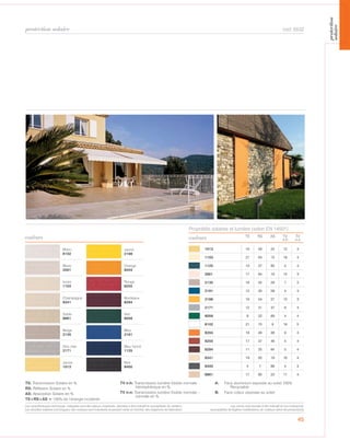 Blanc
8102
Jaune
2166
Blanc
2001
Orange
8204
Ivoire
1103
Rouge
8255
Champagne
8341
Bordeaux
8284
Sable
8861
Vert
8056
Beige
2135
Bleu
2161
Gris clair
2171
Bleu foncé
1125
Jaune
1013
Noir
8450
couleurs
1013 16 59 25 12 4
1103 21 64 15 18 4
1125 13 27 60 4 4
2001 17 64 19 13 3
2135 16 55 29 7 3
2161 12 30 58 4 4
2166 19 54 27 13 3
2171 12 51 37 6 4
8056 9 22 69 4 4
8102 21 70 9 19 5
8204 18 46 36 9 4
8255 17 37 46 5 4
8284 11 25 64 5 4
8341 19 63 18 16 4
8450 4 7 89 4 3
8861 17 60 23 11 4
TS RS AS TV
n-h
TV
n-ncouleurs
protection solaire
45
cod. 6532
Propriétés solaires et lumière (selon EN 14501)
TS: Transmission Solaire en %
RS: Réflexion Solaire en %
AS: Absorption Solaire en %
TS+RS+AS = 100% de l’énergie incidente
TV n-h: Transmission lumière Visible normale –
hémisphérique en %
TV n-n: Transmission lumière Visible normale –
normale en %
A: Face aluminium exposée au soleil 100%
Recyclable
B: Face coleur exposée au soleil
Les caractéristiques techniques indiquées sont des valeurs moyennes, données à titre indicatif et susceptibles de variation.
Les données relatives à la longueur des rouleaux sont indicatives et peuvent varier en fonction des exigences de fabrication.
Les coloris sont donnés à titre indicatif et non contractuel.
(susceptibles de légères modifications de couleurs selon les productions)
protection
solaire
 