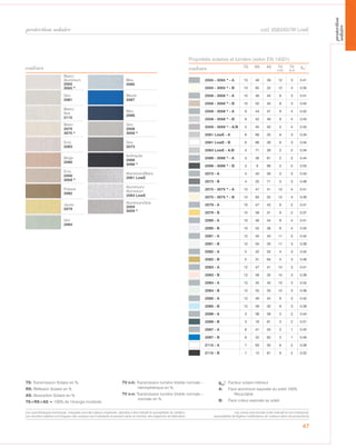 Blanc/
Aluminium
2055
3055 *
Bleu
2085
Gris
2081
Bleuet
2087
Blanc/
Noir
2115
Bleu
2086
Blanc
2075
3075 *
Gris
2058
3058 *
Ecrù
2083
Gris
2073
Beige
2080
Anthracite
2068
3068 *
Ecrù
2056
3056 *
Aluminium/Blanc
2061 LowE
Polvere
2082
Aluminium/
Aluminium
2063 LowE
Jaune
2079
Aluminium/Gris
2059
3059 *
Vert
2084
couleurs
2055 - 3055 * - A 13 48 39 12 3 0.41
2055 - 3055 * - B 13 65 22 12 3 0.35
2056 - 3056 * - A 10 46 44 8 3 0.41
2056 - 3056 * - B 10 50 40 8 3 0.40
2058 - 3058 * - A 9 44 47 8 4 0.42
2058 - 3058 * - B 9 42 49 8 4 0.43
2059 - 3059 * - A/B 5 45 50 5 4 0.42
2061 LowE - A 6 69 25 6 3 0.34
2061 LowE - B 6 68 26 6 3 0.34
2063 LowE - A/B 3 71 26 2 2 0.34
2068 - 3068 * - A 3 36 61 2 2 0.44
2068 - 3068 * - B 3 9 88 2 2 0.53
2073 - A 4 40 56 3 3 0.43
2073 - B 4 25 71 3 3 0.48
2075 - 3075 * - A 12 47 41 12 4 0.41
2075 - 3075 * - B 12 63 25 12 4 0.36
2079 - A 10 47 43 9 2 0.41
2079 - B 10 59 31 9 2 0.37
2080 - A 10 46 44 8 4 0.41
2080 - B 10 52 38 8 4 0.40
2081 - A 12 45 43 11 3 0.42
2081 - B 12 55 33 11 3 0.39
2082 - A 5 42 53 4 3 0.42
2082 - B 5 31 64 4 3 0.46
2083 - A 12 47 41 10 3 0.41
2083 - B 12 58 30 10 3 0.38
2084 - A 12 45 43 10 3 0.42
2084 - B 12 55 33 10 3 0.39
2085 - A 12 46 42 9 3 0.42
2085 - B 12 56 32 9 3 0.38
2086 - A 3 38 59 3 2 0.44
2086 - B 3 16 81 3 2 0.51
2087 - A 6 41 53 2 1 0.43
2087 - B 6 32 62 2 1 0.46
2115 - A 7 63 30 6 2 0.36
2115 - B 7 12 81 6 2 0.52
TS RS AS TV
n-h
TV
n-ncouleurs
protection solaire
47
cod. 6583/657W LowE
gtot
i
Propriétés solaires et lumière (selon EN 14501)
TS: Transmission Solaire en %
RS: Réflexion Solaire en %
AS: Absorption Solaire en %
TS+RS+AS = 100% de l’énergie incidente
TV n-h: Transmission lumière Visible normale –
hémisphérique en %
TV n-n: Transmission lumière Visible normale –
normale en %
gtot
i
: Facteur solaire intérieur
A: Face aluminium exposée au soleil 100%
Recyclable
B: Face coleur exposée au soleil
Les caractéristiques techniques indiquées sont des valeurs moyennes, données à titre indicatif et susceptibles de variation.
Les données relatives à la longueur des rouleaux sont indicatives et peuvent varier en fonction des exigences de fabrication.
Les coloris sont donnés à titre indicatif et non contractuel.
(susceptibles de légères modifications de couleurs selon les productions)
protection
solaire
 