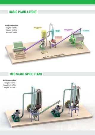 LITHOTECH ENGINEERS
Plant Dimensions
Height: 4.2 Mtr.
Width: 14 Mtr.
Breadth: 6 Mtr.
HAMMER MILL
FC-2215
BLENDER
FRB-1000
DUMP-BOOTH
AIR LOCK VALVE
RALV-300
DUST COLLECTOR
RPDC-7
CYCLONE
PCS-500
Y - DIVERTER
SCREW CONVEYOR
SC-165
TWO STAGE SPICE PLANT
BASIC PLANT LAYOUT
Plant Dimensions
Length: 9 Mtr.
Breadth: 3.5 Mtr.
Height: 3.7 Mtr.
 