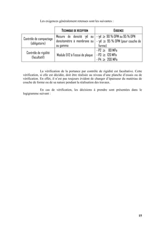 15
Les exigences généralement retenues sont les suivantes :
TECHNIQUE DE RECEPTION EXIGENCE
Contrôle de compactage
(obligatoire)
Mesure de densité γd au
densitomètre à membrane ou
au gamma
- γd ≥ 90 % OPM ou 95 % OPN
- γd ≥ 95 % OPM (pour couche de
forme)
Contrôle de rigidité
(facultatif)
Module EV2 à l’essai de plaque
- P2 ≥ 80 MPa
- P3 ≥ 120 MPa
- P4 ≥ 200 MPa
La vérification de la portance par contrôle de rigidité est facultative. Cette
vérification, si elle est décidée, doit être réalisée au niveau d’une planche d’essais ou de
vérification. En effet, il n’est pas toujours évident de changer d’épaisseur du matériau de
couche de forme ou de sa nature pendant la réalisation des travaux.
En cas de vérification, les décisions à prendre sont présentées dans le
logigramme suivant :
 