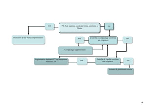 16
P.S.T du matériau couche de forme, conforme à
l’étude
Réalisation d’une étude complémentaire
non oui
Contrôle de compactage conforme
aux exigences
Compactage supplémentaire
Contrôle de rigidité conforme
aux exigences
non oui
Augmentation épaisseur CF ou changement
matériaux CF
non oui
Portance de plateforme vérifiée
 