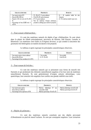 23
GRANULOMETRIE PROPRETE DURETE
- Tout-venant continu O/D
- Dmax de 100 à 200 mm
- Passant à 31,5 mm varie de 25 à 80
%
- Pourcentage de fines (0,080 mm): 4
à 20 %
- ES > 30 et IP < 6: grave sableuse
- ES de 20 à 30: grave limoneuse
- IP > 12: grave argileuse
- Pour les matériaux d’origine schisteuse,
procéder au délitage pour estimer la propreté
- LA < 45, squelette stable, les plus
fréquents
- LA > 45, matériau évolutif, assez rare.
2 – Tout-venant villafranchien :
Ce sont des matériaux naturels de dépôts d’age villafranchien. Ils sont situés
dans la plaine du Gharb principalement, provinces de Kenitra, Sidi Kacem, Larache et
Khemisset. Les matériaux sont roulés et d’origines diverses, ce qui conduit à rencontrer des
gisements très hétérogènes en matière de dureté et de propreté.
Le tableau ci-après regroupe les principales caractéristiques observées.
GRANULOMETRIE PROPRETE DURETE
- Tout-venant continu à bosse sableuse
- Dmax de 80 à 120 mm
- Pourcentage de fines variables de 5 à 20 %
- Très variable
0 < IP < 25 à 30
- Très variable
LA de 20 à 45
3 – Tout-venant de brèches :
Ce sont des matériaux naturels qui se présentent sous forme de massifs très
fracturés et qui produisent des éléments naturellement anguleux d’où leur nom de matériaux
naturellement fracturés. Ils sont généralement d’origine calcaire dolomitique, voire
quartzitique, leur caractère très anguleux leur confère une grande stabilité sous trafic.
Le tableau ci-après regroupe les principales caractéristiques observées.
GRANULOMETRIE PROPRETE DURETE
- Tout-venant assez continu
- Dmax inférieurs à 100 mm
- Pourcentage de fins supérieurs à 10 %
- Matériau dolomitique IP non
mesurable à faible
- Matériau quartzitique: IP de 10 à 20
- Matériau dolomitique: LA de 25 à 30
- Matériau quartzitique LA de 15 à 22
4 – Dépôts de piémonts :
Ce sont des matériaux naturels constitués par des dépôts provenant
d’éboulements en pied de massif rocheux. Ils sont par conséquent anguleux. Leur extraction
 