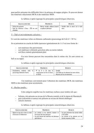 24
peut parfois présenter des difficultés liées à la présence de nappes piégées. Ils peuvent donner
des matériaux sélectionnés MCR et des matériaux MHN.
Le tableau ci-après regroupe les principales caractéristiques observées.
GRANULOMETRIE PROPRETE DURETE
- Parfois très grossiers
- Seuls les matériaux à Dmax < 200 mm sont
utilisables
- Matrice variable, sableuse (propre)
à argileuse (plastique)
- Variable selon la nature de la roche
mère
5 – Tufs et encroûtements calcaires :
Ce sont des matériaux riches en éléments carbonatés (pourcentage de CaCo3 > 50 %).
Ils se présentent en couche de faible épaisseur (généralement de 1 à 3 m) sous forme de :
- soit matériaux fins pulvérulents
- soit matériaux à éléments graveleux plus ou moins indurés
- soit blocs indurés généralement plats
Ces trois formes peuvent être rencontrées dans le même site. Ils sont extrais au
bull ou au ripper.
Le tableau ci-après regroupe les principales caractéristiques observées.
GRANULOMETRIE PROPRETE DURETE
- Granulométrie évolutive selon le
pourcentage d’éléments indurés
- IP de 0 à 25 mais le
comportement est lié à la teneur
en CaCo3.
- Variable
- Très faible pour les éléments les moins indurés
- Moyenne pou les encroûtements
Ces matériaux conviennent pour l’obtention des matériaux MCR, des matériaux
MHN et des matériaux pour accotements.
6 – Roches tendre :
Cette catégorie englobe tous les matériaux rocheux assez tendres tels que :
- Schistes, très présents au niveau de la Meseta centrale et de la région de Marrakech
- grès (calcarénite et autres) très présents au niveau du littoral atlantique
- calcaire marneux
Le tableau ci-après regroupe les principales caractéristiques observées.
GRANULOMETRIE PROPRETE DURETE
- Dépend du type de la roche, du mode
d’extraction et d’élaboration
- Les schistes et les calcaires évoluent en
fournissant des fines plastiques
- Les grès donnent des matériaux non plastiques
généralement
- Les grès présentent des duretés faibles
à très faibles
- Les schistes et les calcaires ont des
duretés moyennes à faible.
 