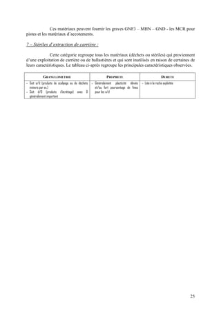 25
Ces matériaux peuvent fournir les graves GNF3 – MHN – GND - les MCR pour
pistes et les matériaux d’accotements.
7 – Stériles d’extraction de carrière :
Cette catégorie regroupe tous les matériaux (déchets ou stériles) qui proviennent
d’une exploitation de carrière ou de ballastières et qui sont inutilisés en raison de certaines de
leurs caractéristiques. Le tableau ci-après regroupe les principales caractéristiques observées.
GRANULOMETRIE PROPRETE DURETE
- Soit o/d (produits de scalpage ou de déchets
miniers par ex.)
- Soit d/D (produits d’écrêtage) avec D
généralement important
- Généralement plasticité élevée
et/ou fort pourcentage de fines
pour les o/d
- Liée à la roche exploitée
 