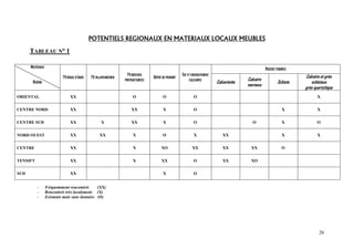 26
POTENTIELS REPOTENTIELS REPOTENTIELS REPOTENTIELS REGIONAUX EN MATERIAUX LOCAUX MEUBLESGIONAUX EN MATERIAUX LOCAUX MEUBLESGIONAUX EN MATERIAUX LOCAUX MEUBLESGIONAUX EN MATERIAUX LOCAUX MEUBLES
TABLEAU N° 1
ROCHES TENDRES
MATERIAUX
REGION
TVROULE D’OUED TV VILLAFRANCHIEN
TVBRECHES
PREFRACTUREES
DEPOT DE PIEMONT
TUF ET ENCROUTEMENT
CALCAIRES
Calcarénite
Calcaire
marneux
Schiste
Calcaire et grès
schisteux
grès quartzitique
ORIENTAL XX O O O X
CENTRE NORD XX XX X O X X
CENTRE SUD XX X XX X O O X O
NORD OUEST XX XX X O X XX X X
CENTRE XX X XO XX XX XX O
TENSIFT XX X XX O XX XO
SUD XX X O
- Fréquemment rencontrés (XX)
- Rencontrés très localement (X)
- Existants mais sans données (O)
 