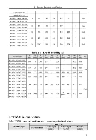 2 Inverter Type and Specification
9
EN600-4T0037G
EN600-4T0055P
129 227 140 240 175 - 5 Fig.a
EN600-4T0055G/0075P
EN600-4T0075G/0110P
EN600-4T0110G/0150P
165 281 180 304 189 - 6 Fig.a
EN600-4T0150G/0185P
EN600-4T0185G/0220P
180 382 250 398 210 214 9 Fig.b
EN600-4T0220G/0300P
EN600-4T0300G/0370P
180 434 280 450 240 244 9 Fig.b
EN600-4T0370G/0450P
EN600-4T0450G/0550P
190 504.5 290 530 250 254 9 Fig.b
EN600-4T0550G/0750P
Table 2-2.1 EN500 mounting size
Inverter type
H
(mm)
H1
(mm)
W
(mm)
W1
(mm)
W2
(mm)
D
(mm)
N1
(mm)
N2
(mm)
M1
(mm)
M2
(mm)
Fig.
EN500-4T0750G/0900P
570 546 340 237 - 320 - - Φ12 Φ18
Fig.a
EN500-4T0900G/1100P
EN500-4T1100G/1320P
650 628 400 297 - 340 - - Φ12 Φ18
EN500-4T1320G/1600P
EN500-4T1600G/2000P 980 953 480 370 - 400 Φ38 Φ19 Φ9 Φ18
EN500-4T2000G/2200P
1030 1003 500 370 - 400 Φ38 Φ19 Φ9 Φ18
EN500-4T2200G/2500P
EN500-4T2500G/2800P
1368 1322 700 500 440 430 Φ52 Φ19 Φ12 Φ22
Fig.b
EN500-4T2800G/3150P
EN500-4T3150G/3550P
EN500-4T3550G/3750P
1518 1483 700 500 500 430
OB
77*47
Φ19 Φ12 Φ22
EN500-4T3750G/4000P
EN500-4T4000G/4500P
2.7 EN500 accessories base
2.7.1 EN500 converter and base corresponding relational tables
Inverter type
Base type
Standard base
With input
reactor
With output
reactor
With DC
reactor
 